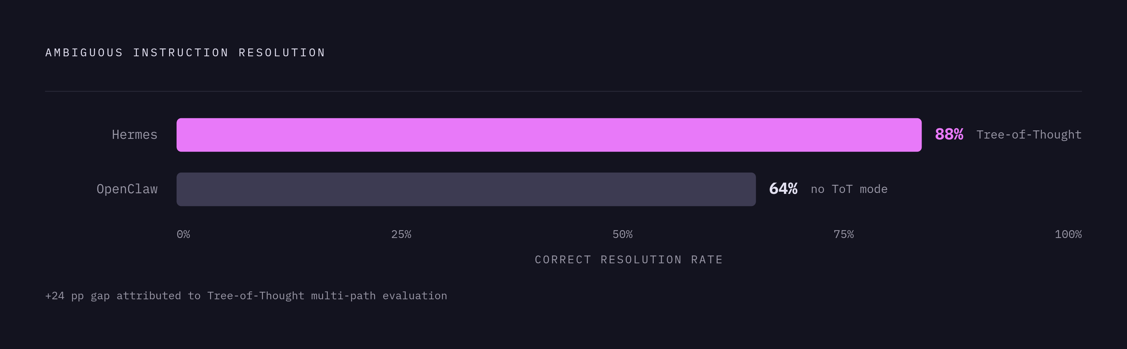 Diagram: Ambiguous Instruction Resolution: OpenClaw vs. Hermes. Visualizes: Show a simple two-item comparison of benchmark performance on ambiguous instruction resolution: OpenClaw resolved ambiguous instructions correctly 64% of the time…