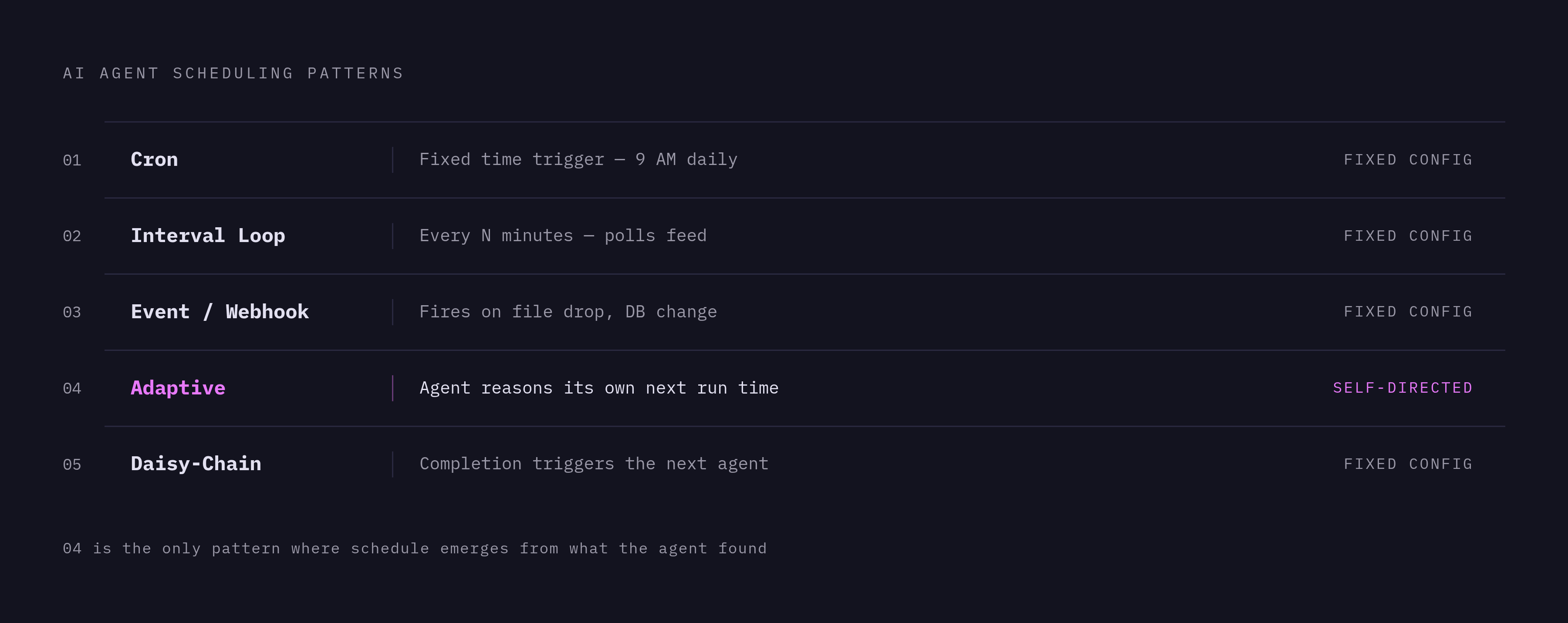 Diagram: Five Scheduling Patterns for AI Agents. Visualizes: Visualize five distinct scheduling patterns for AI agents as a ranked or stepped list, each with a name and a one-line trigger description: (1) Cron — time-based trigger, e.g.