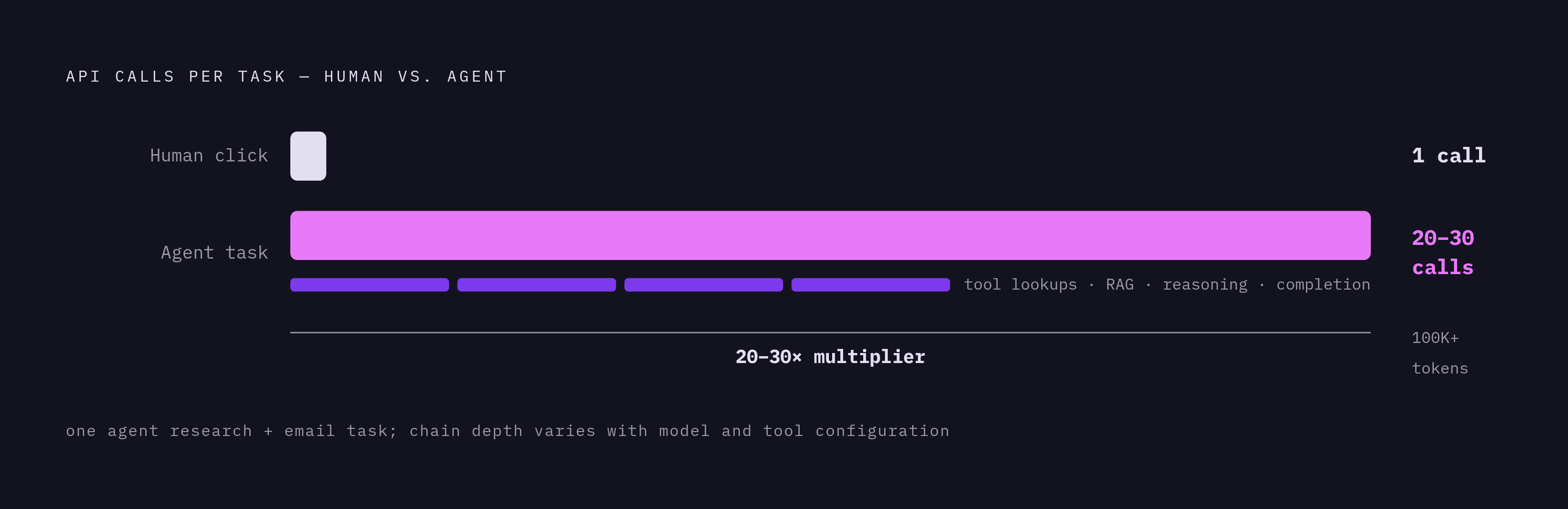Diagram: How One Agent Task Becomes 20–30 LLM Calls. Visualizes: Visualize the explosion of API calls a single agent task generates compared to a single human request.