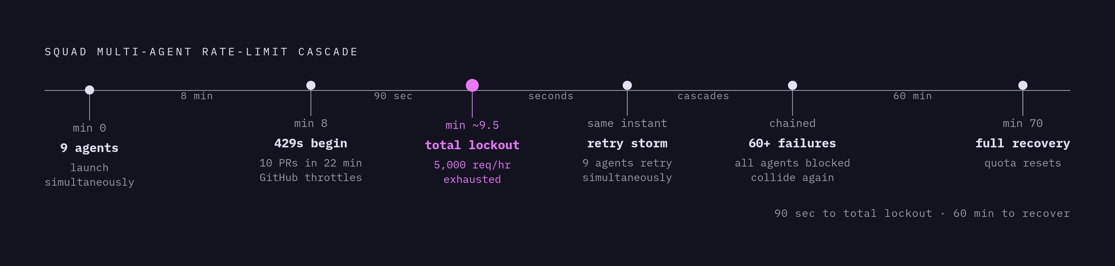 Diagram: The Squad Incident: 90 Seconds from Launch to Lockout. Visualizes: Visualize the cascade timeline from the Squad multi-agent incident.