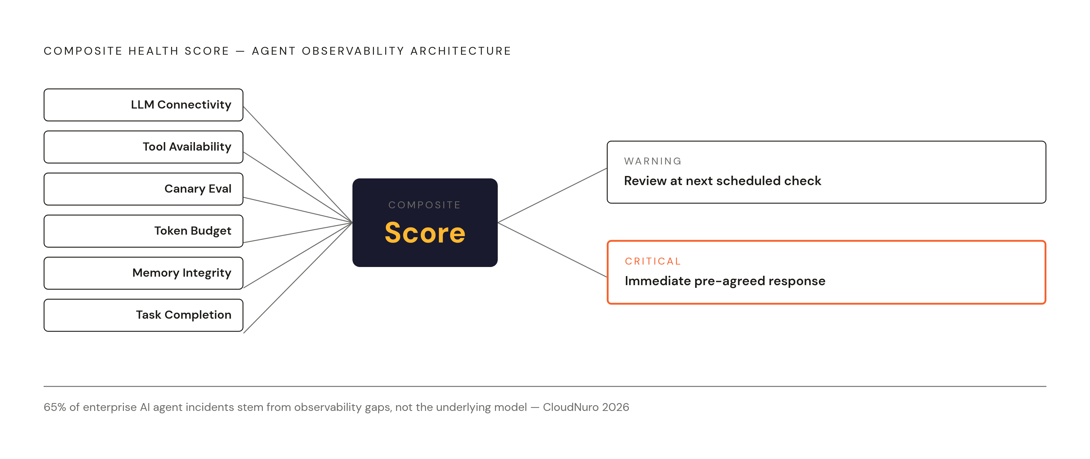 Diagram: Six Signals, One Health Score. Visualizes: Show how six independent check signals feed into a single composite health score, then branch into two alert tiers.