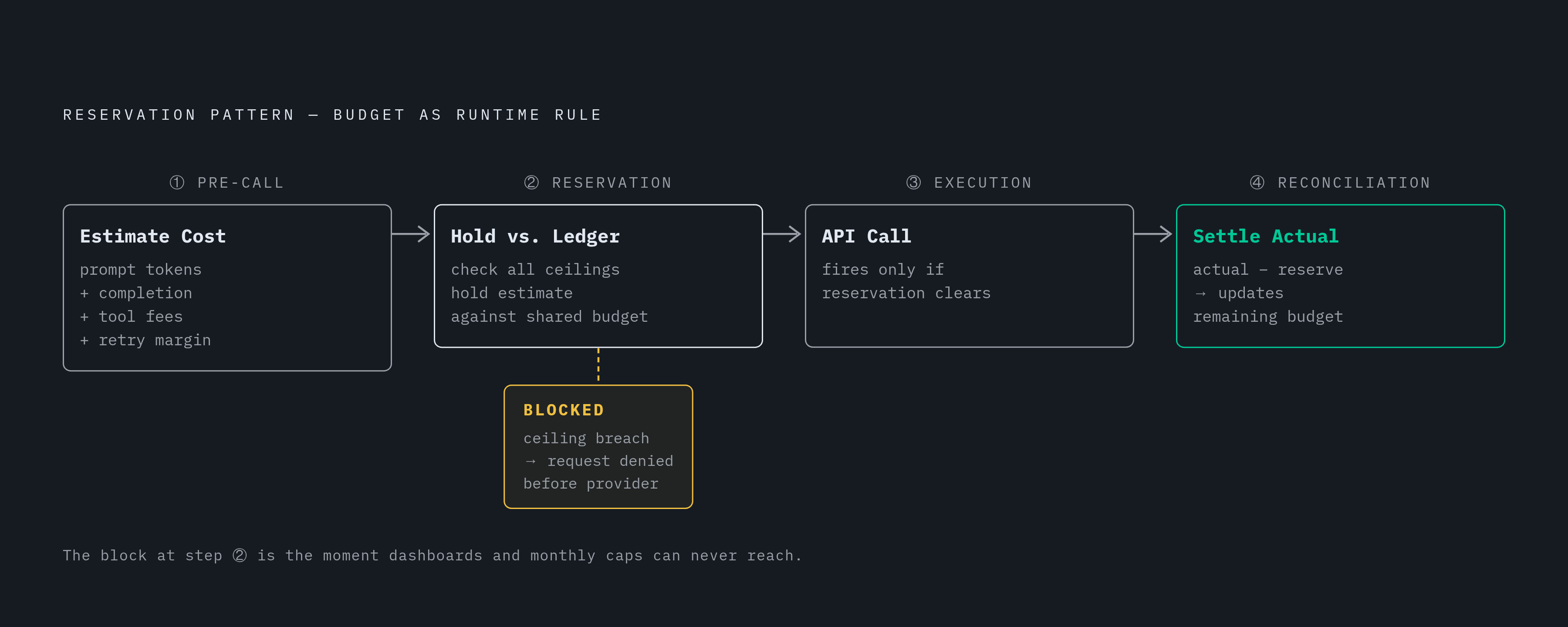 Diagram: Reserve Before, Reconcile After: How Runtime Budget Enforcement Works. Visualizes: Illustrate the two-step reservation pattern that turns a budget from a passive dashboard number into an active runtime rule.