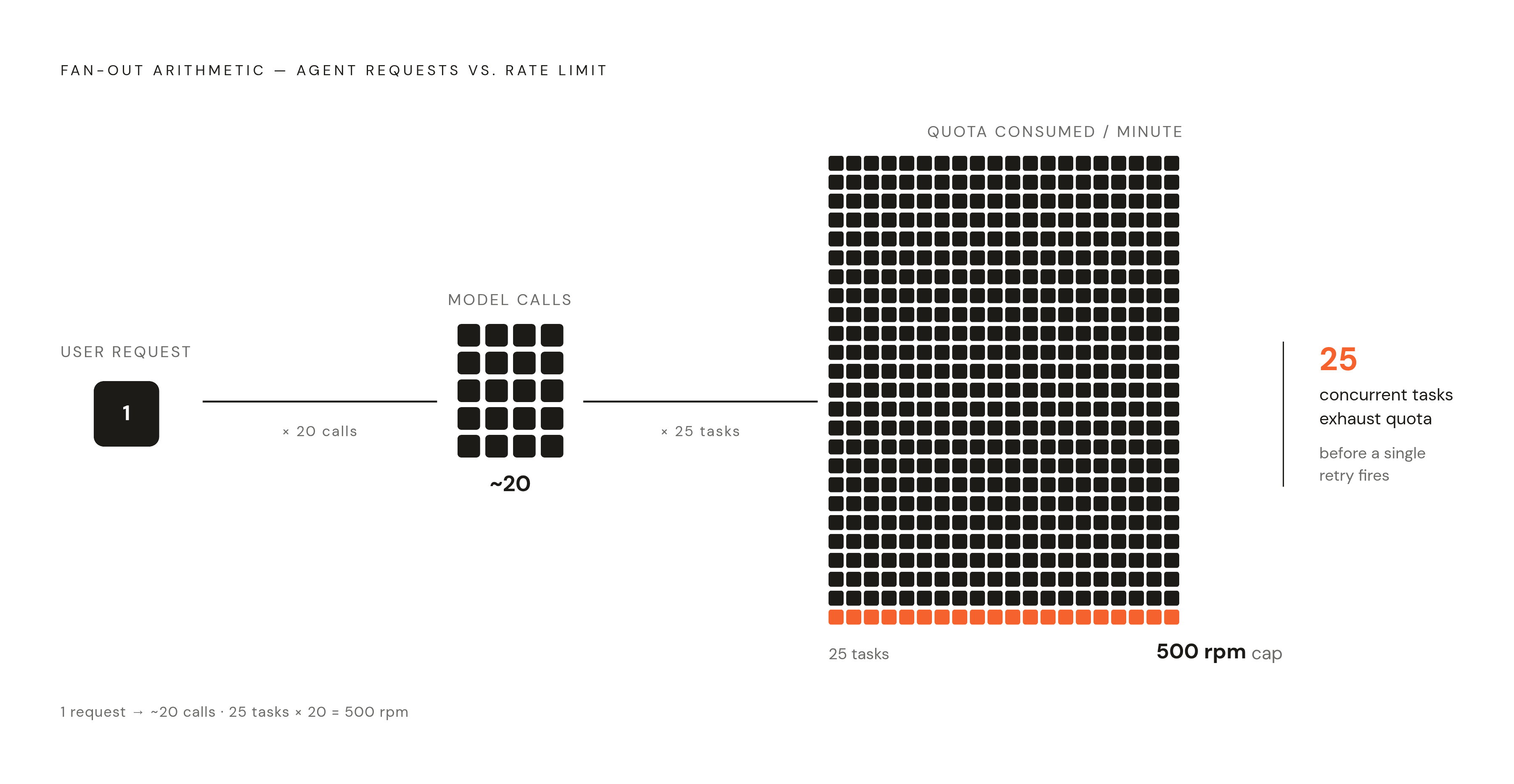 Diagram: Why 25 Concurrent Tasks Eat an Entire API Quota. Visualizes: Visualize the fan-out arithmetic that shows how agent workloads hit rate limits so fast.