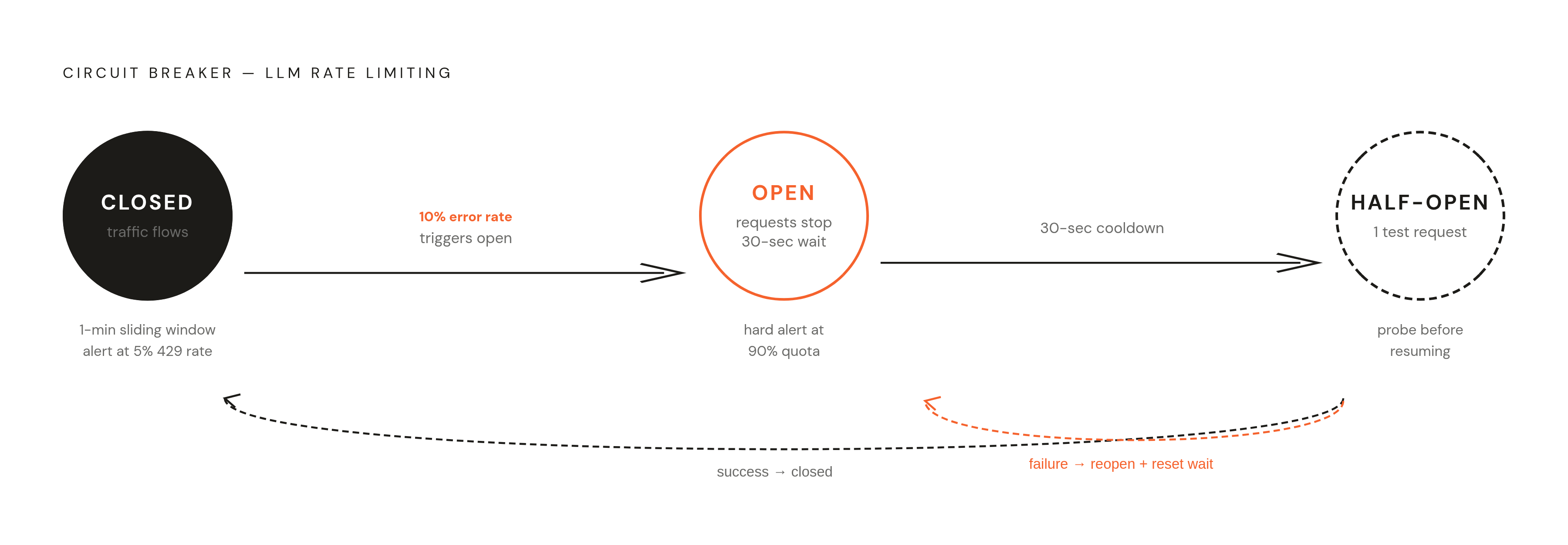 Diagram: Circuit Breaker States and the Thresholds That Trigger Them. Visualizes: Show the three-state lifecycle of a circuit breaker applied to LLM rate limiting: CLOSED (normal traffic flows) → OPEN (error rate crosses 10%; requests stop…