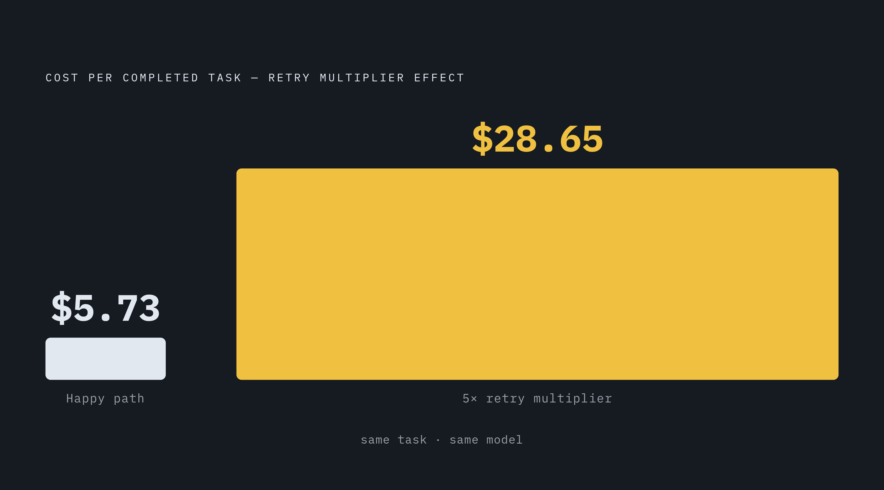 Diagram: The Retry Tax: How One Variable Multiplies Cost Per Task. Visualizes: Show the stark cost jump a 5x retry multiplier produces on a single agent task: from $5.73 (happy path) to $28.65 (5x retry multiplier applied) — a five-fold increase…