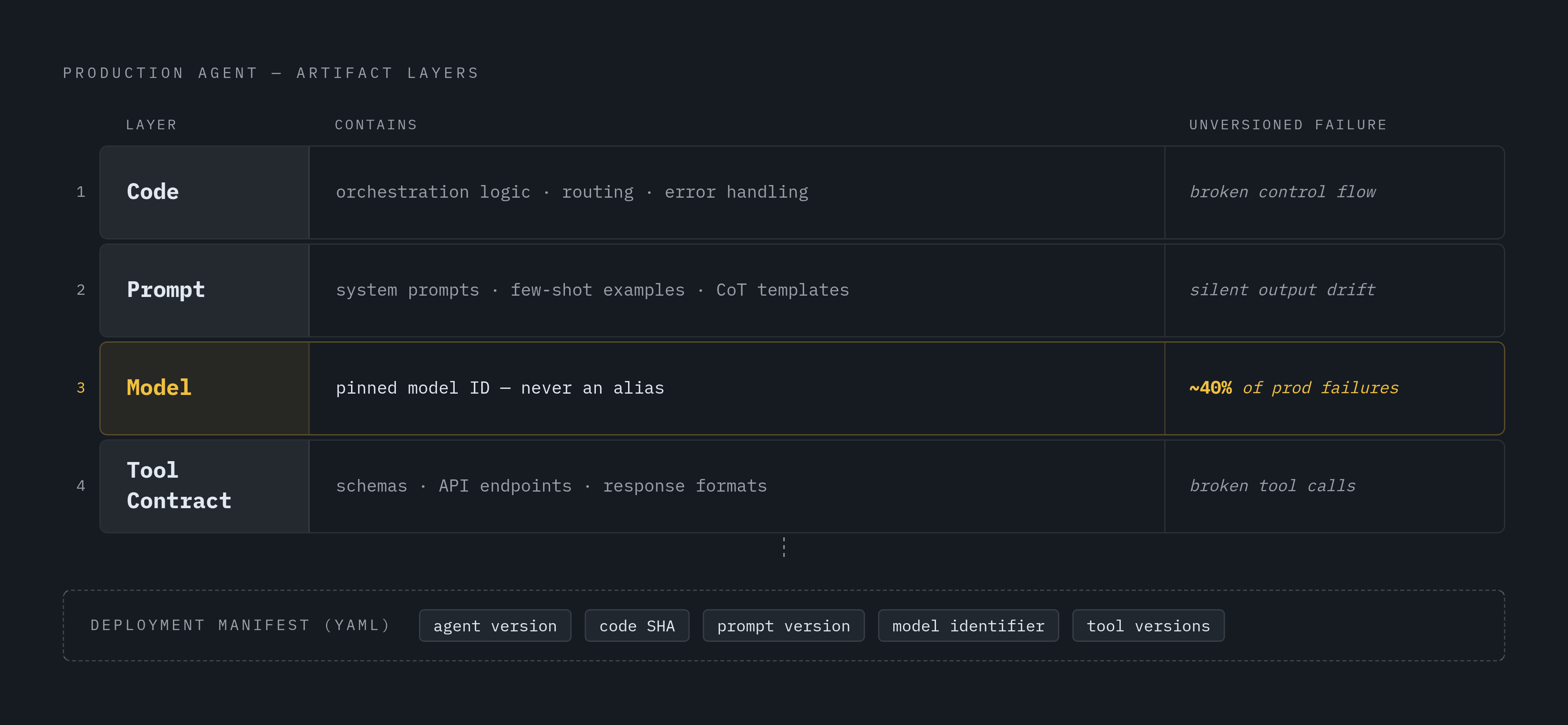 Diagram: Four Layers Every Agent Version Must Pin. Visualizes: Show the four artifact layers of a production agent as a stacked structure, each labeled with its name, what it contains, and its failure mode when unversioned.