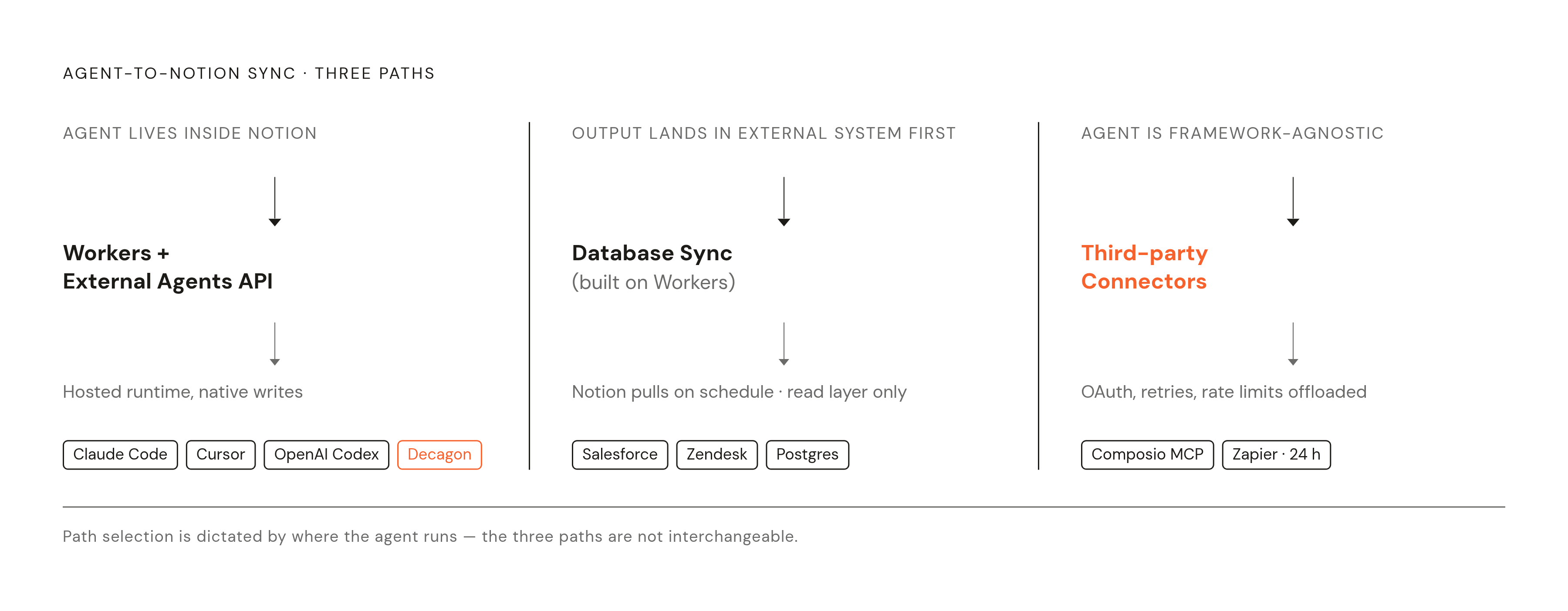 Diagram: Three Paths for Agent Output into Notion. Visualizes: Show three distinct plumbing paths for syncing agent output to a Notion database, each answering a different architectural question.