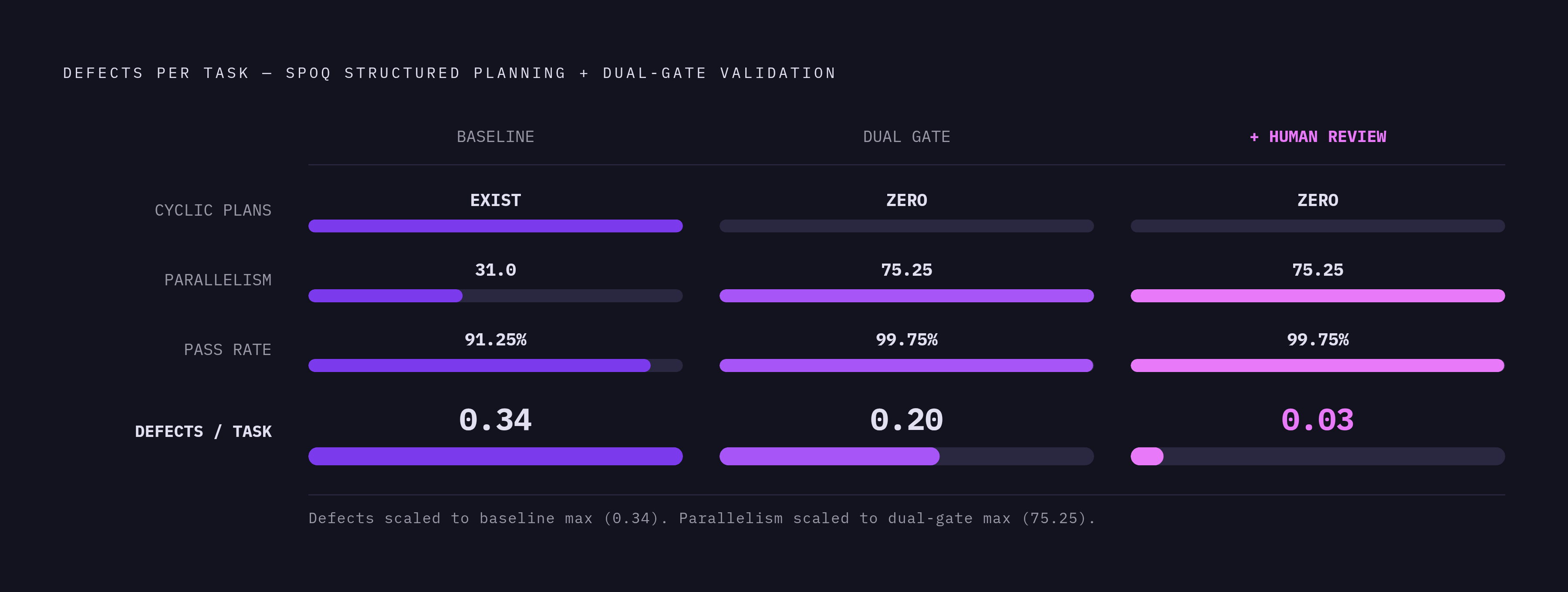 Diagram: SPOQ's Dual-Gate Quality Jump. Visualizes: Show the before/after impact of SPOQ's structured planning and dual-gate validation across four concrete metrics.