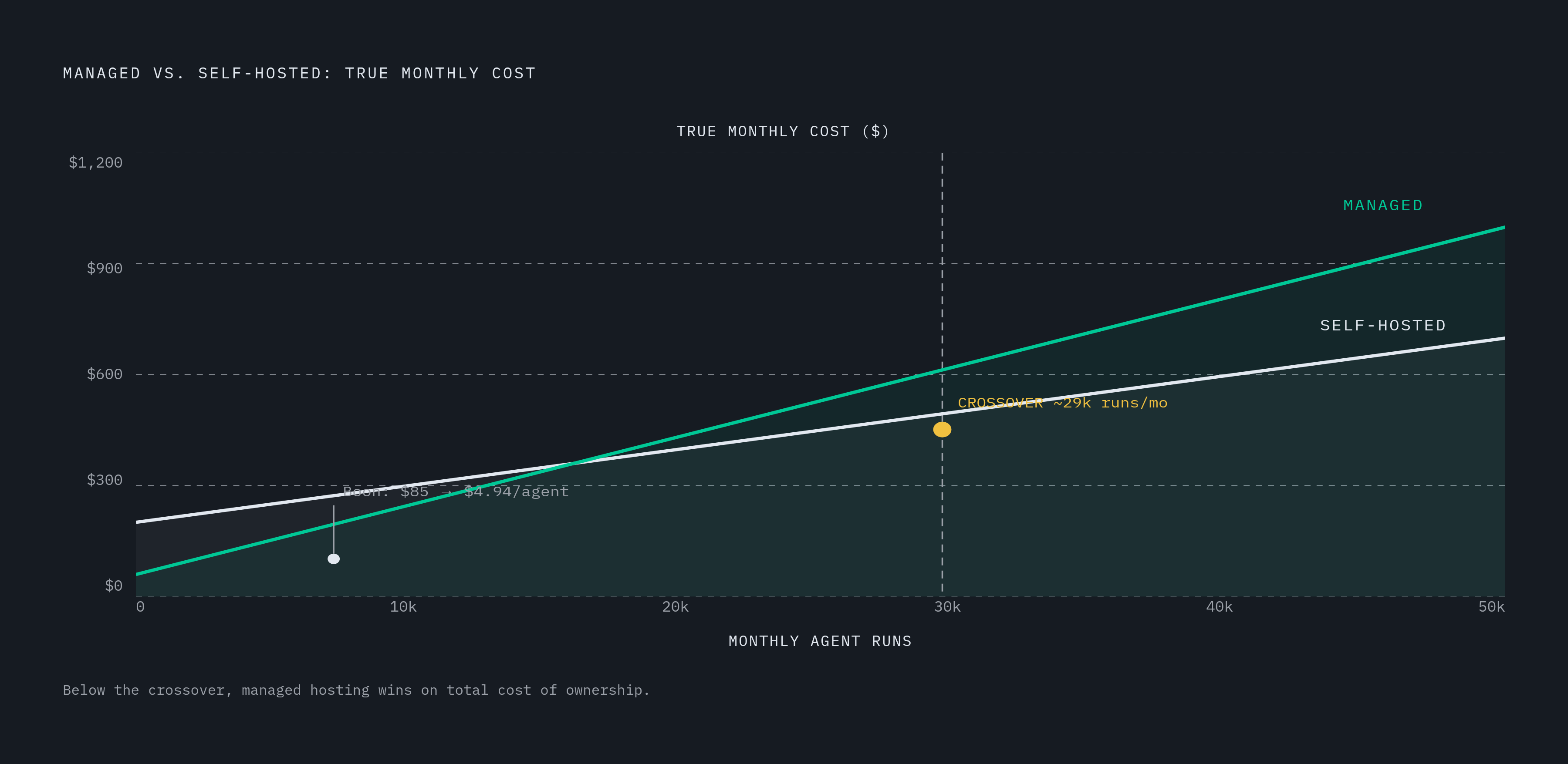 Diagram: Self-Hosted vs. Managed Agent Cost: Where the Crossover Happens. Visualizes: Visualize the cost crossover between managed agent hosting and self-hosted infrastructure across run-volume tiers.