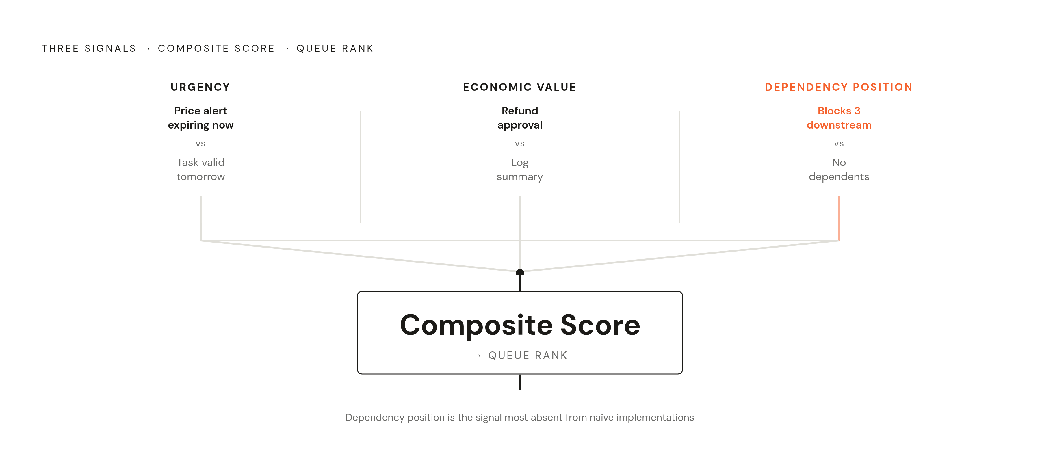 Diagram: Three Signals Behind Every Queue Score. Visualizes: Show how three inputs — Urgency (how close a deadline is and how fast value decays), Economic Value (expected payoff of completing right now), and Dependency Position (how many downstream…