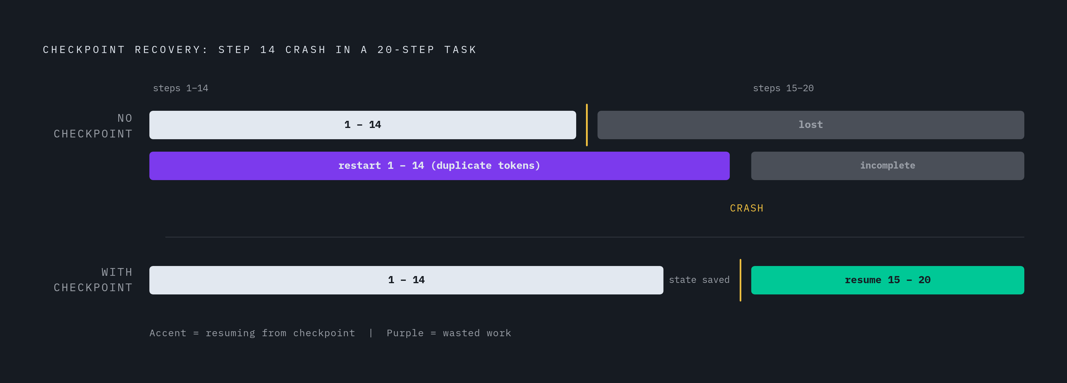 Diagram: The Cost of No Checkpoint: Step 14 Means Starting Over. Visualizes: Visualize the contrast between a checkpointed agent and a non-checkpointed agent facing a crash at step 14 of a 20-step task.