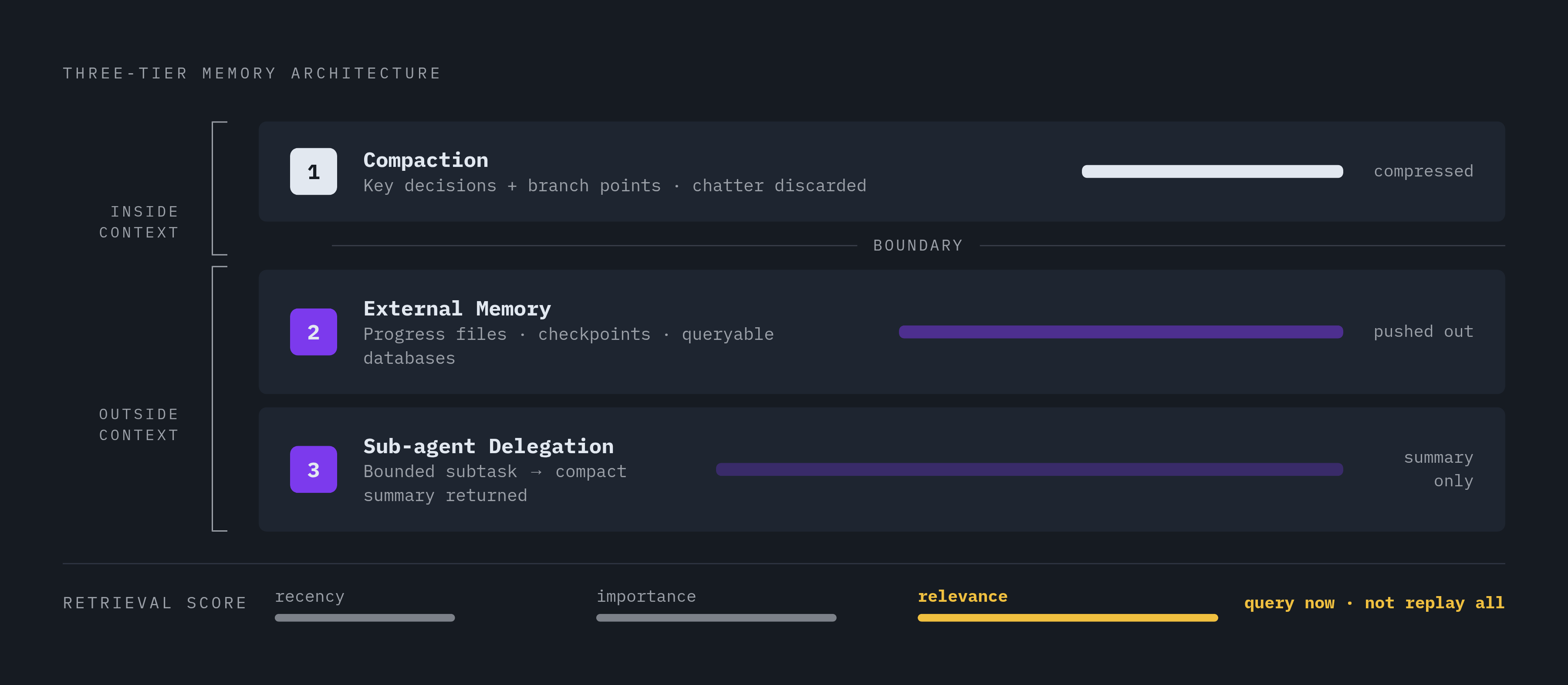 Diagram: Three-Layer Memory: How Production Agents Avoid Context Collapse. Visualizes: Illustrate the three-tier memory architecture the article describes: (1) Compaction — summarizing the growing conversation, preserving architectural decisions…