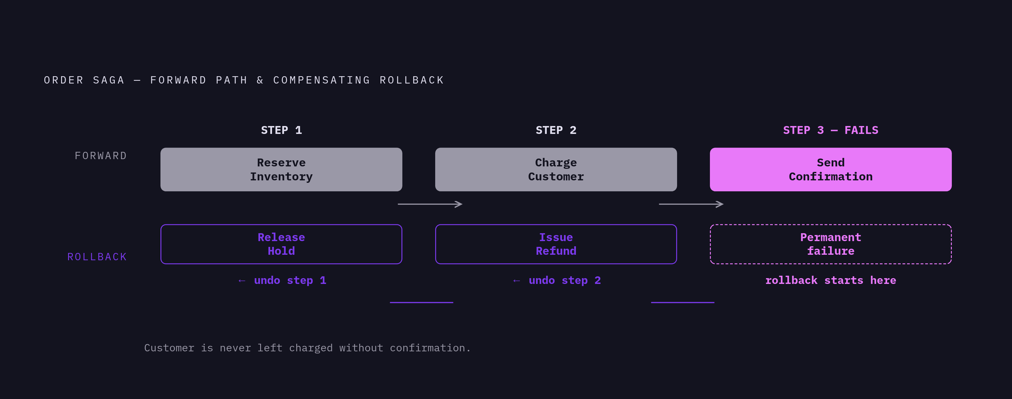 Diagram: Saga Compensation: What Unwinds When Step 3 Fails. Visualizes: Show the three-step order workflow and its paired compensating actions as described in the article.