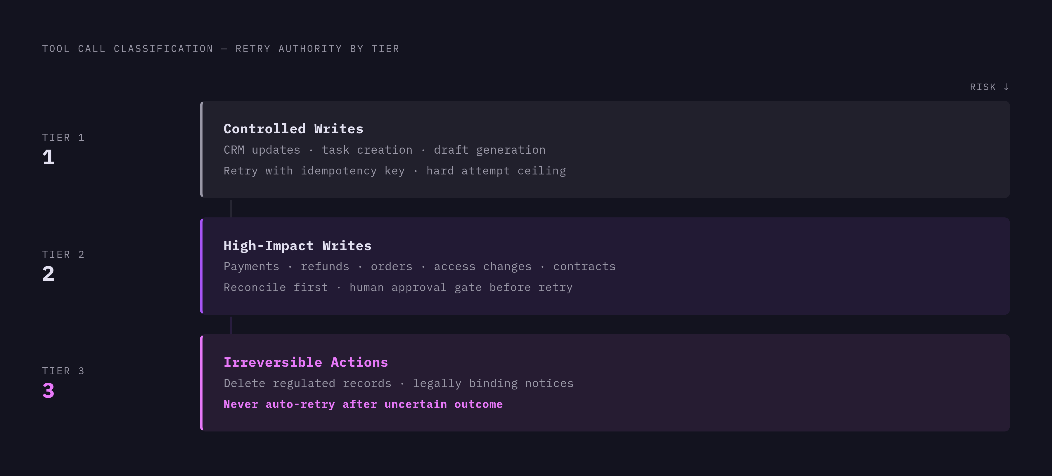 Diagram: Three-Tier Tool Classification for Retry Safety. Visualizes: Visualize the three-tier classification system that must be assigned to every agent tool call before any retry logic is written.