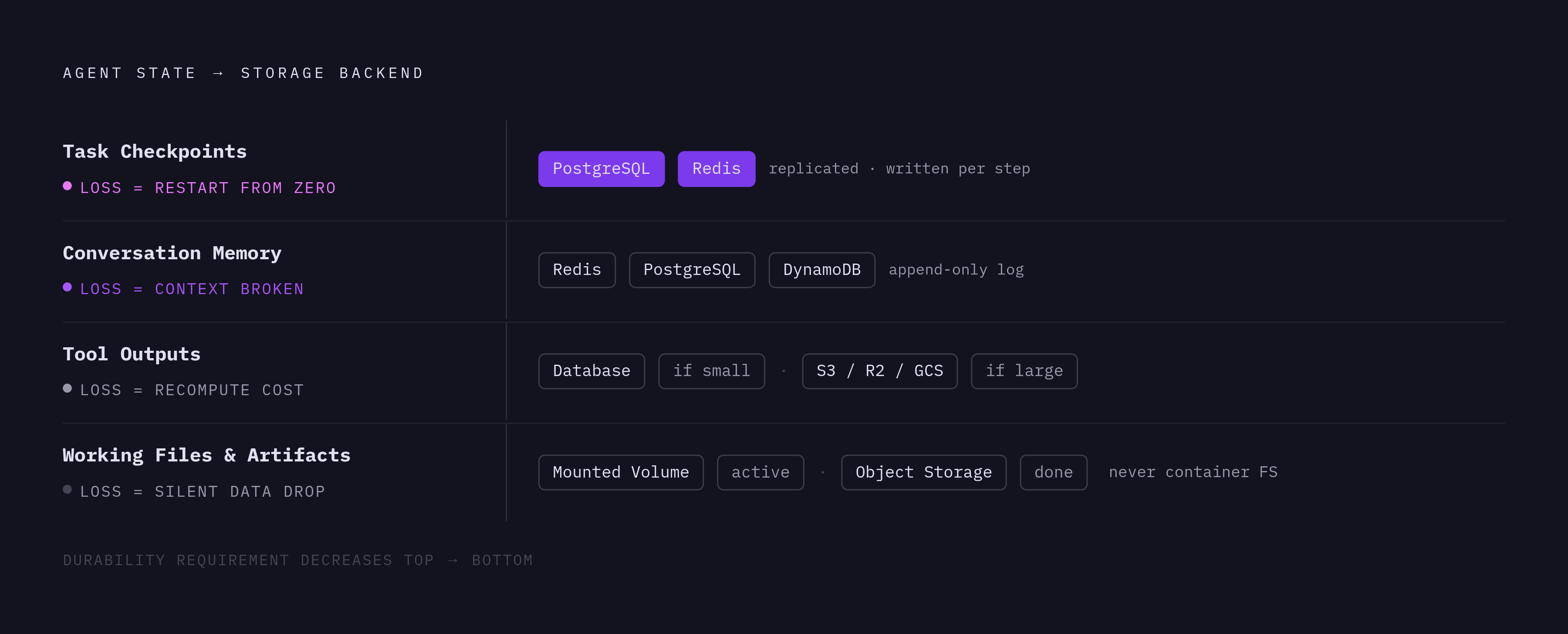 Diagram: Four State Types, Four Storage Homes. Visualizes: Show a ranked or stepped mapping of the four agent state categories to their required storage backends, making clear that each type has a distinct cost-of-loss and a distinct storage…