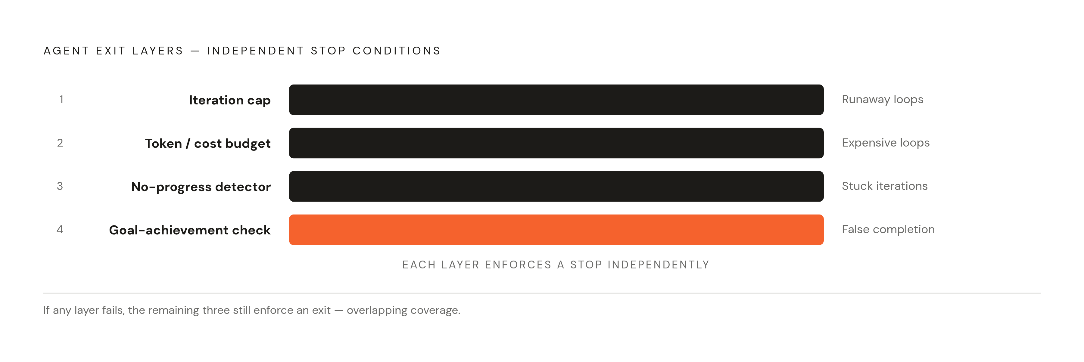 Diagram: Four Independent Mechanisms to Stop a Runaway Agent. Visualizes: Visualize the four stopping mechanisms that together form a production-grade exit system for an agent: (1) Hard iteration cap — e.g.