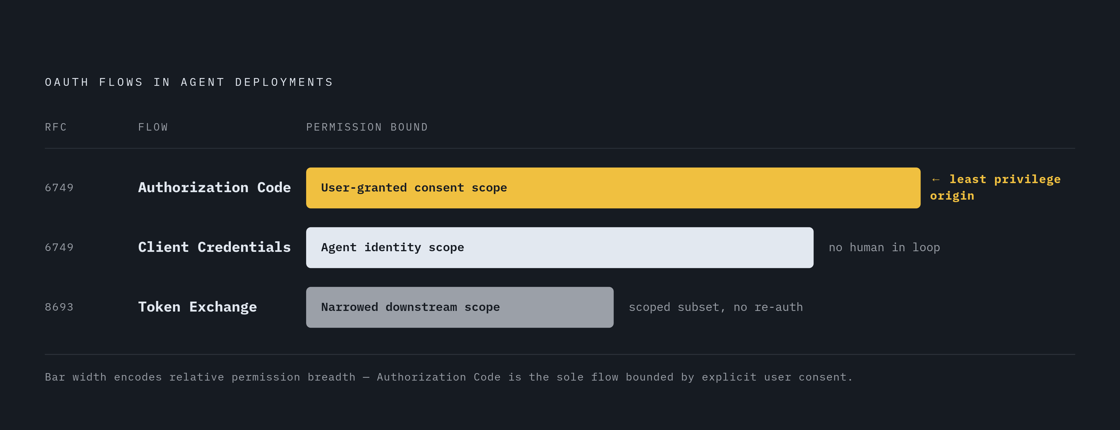 Diagram: The Three OAuth Flows Agents Use in Production. Visualizes: Visualize three distinct OAuth flows used in production agent deployments, showing each flow's name, its RFC, and its defining use case.
