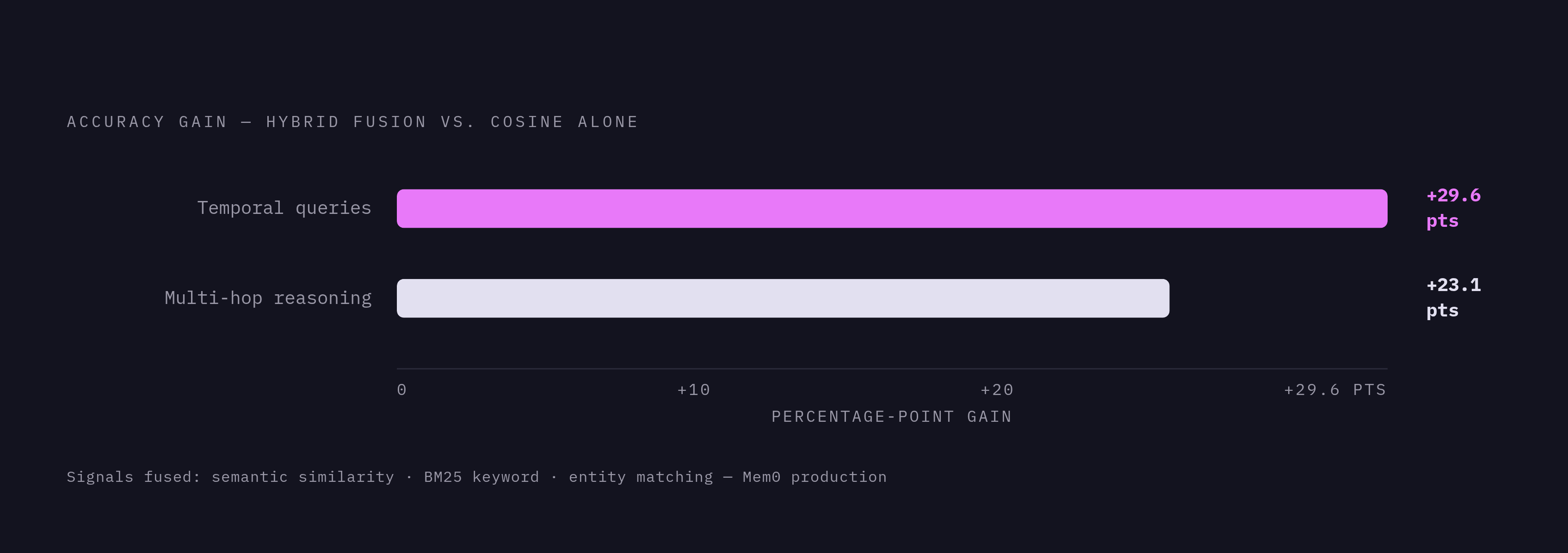 Diagram: Retrieval Accuracy Gains from Fused Memory Scoring. Visualizes: Illustrate the accuracy gains from combining three retrieval signals — semantic similarity, BM25 keyword matching, and entity matching — into a single fused score, as…