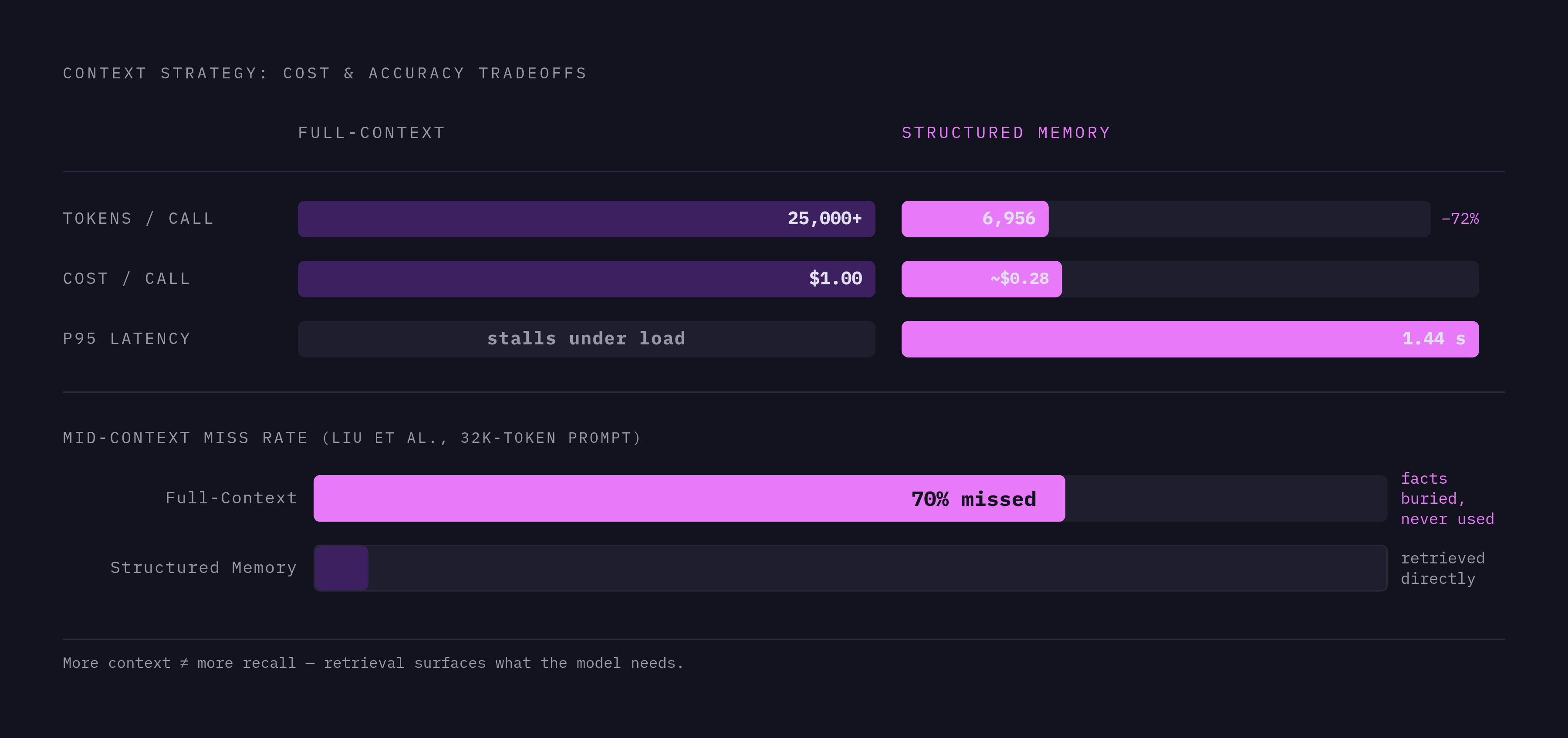 Diagram: Why Bigger Context Windows Don't Solve Memory. Visualizes: Show the cost and accuracy tradeoffs between full-context and structured memory retrieval using concrete numbers from the article.
