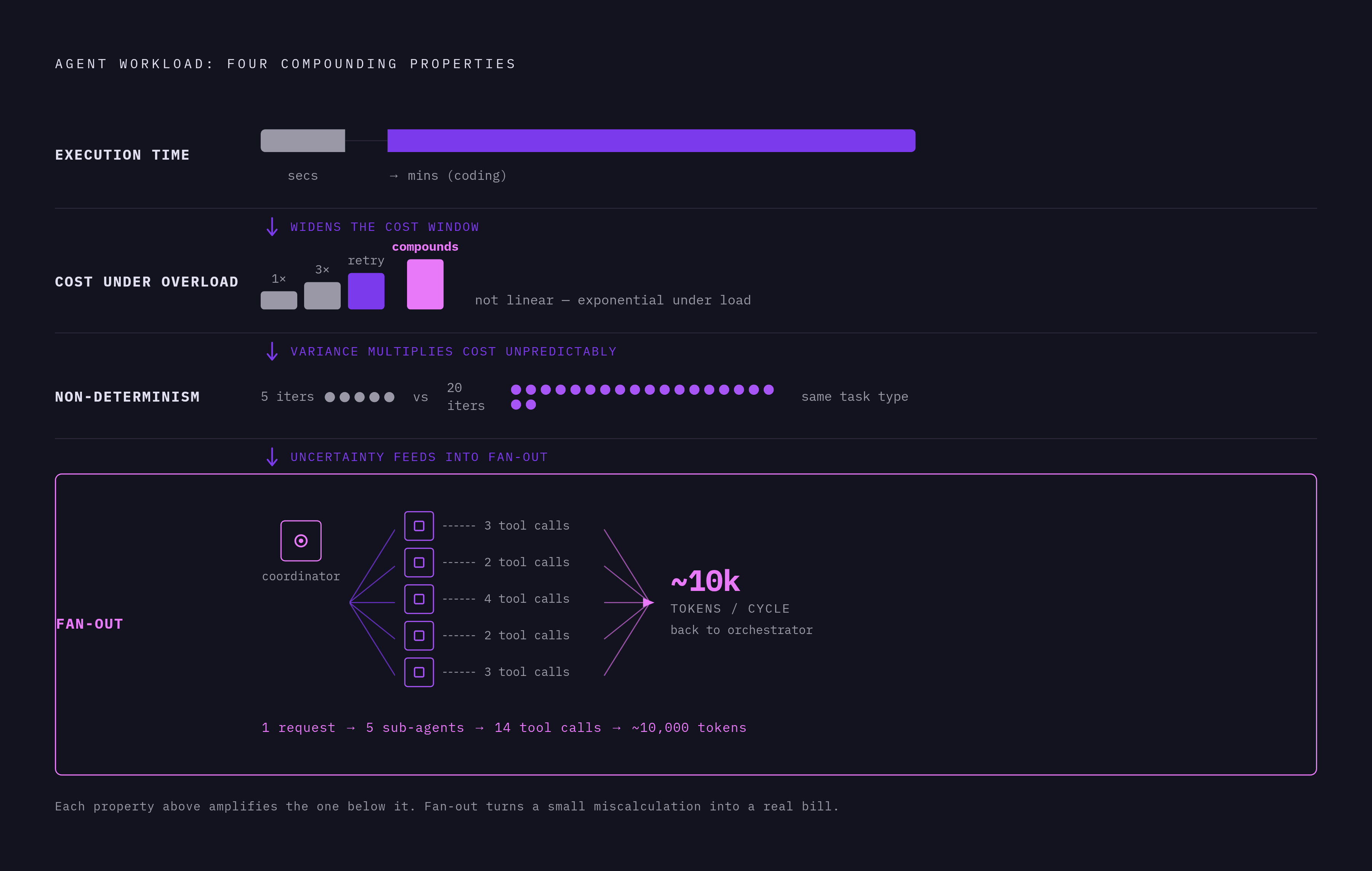 Diagram: The Four Properties That Break Standard Queue Management. Visualizes: Visualize four compounding properties that make agent workloads uniquely hard to manage: (1) Execution time swings wildly — seconds for classification, minutes for…