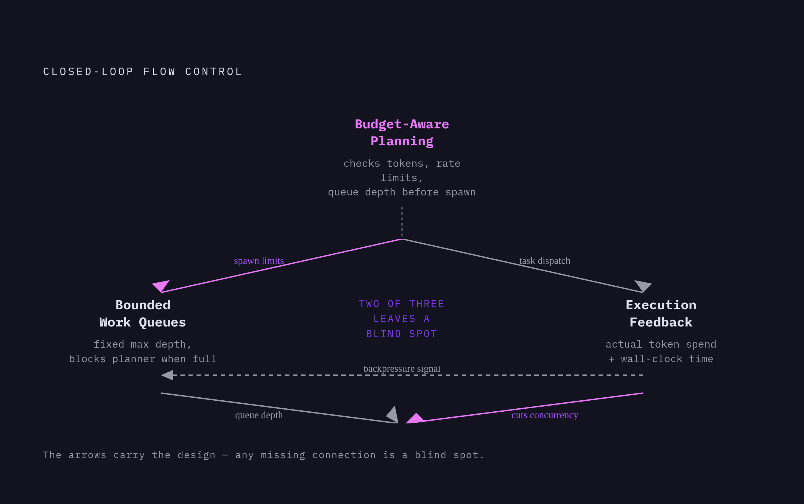 Diagram: Three Foundational Controls, Wired as a System. Visualizes: Show three controls that must function together as a closed loop: (1) Bounded work queues — fixed max depth, planner blocks when full, backpressure signal travels upstream; (2)…