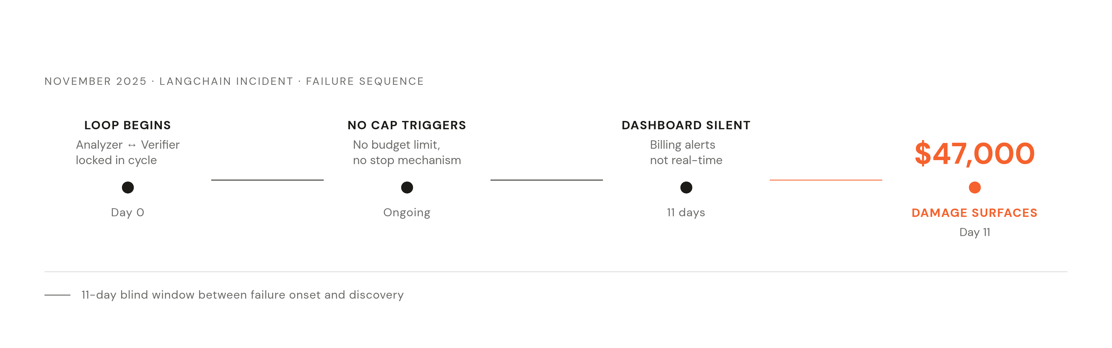 Diagram: The $47,000 Silent Loop: How a Four-Agent Pipeline Failed Undetected for 11 Days. Visualizes: Show the sequence of failure in the November 2025 LangChain incident: a four-agent market research pipeline with an Analyzer and Verifier agent…