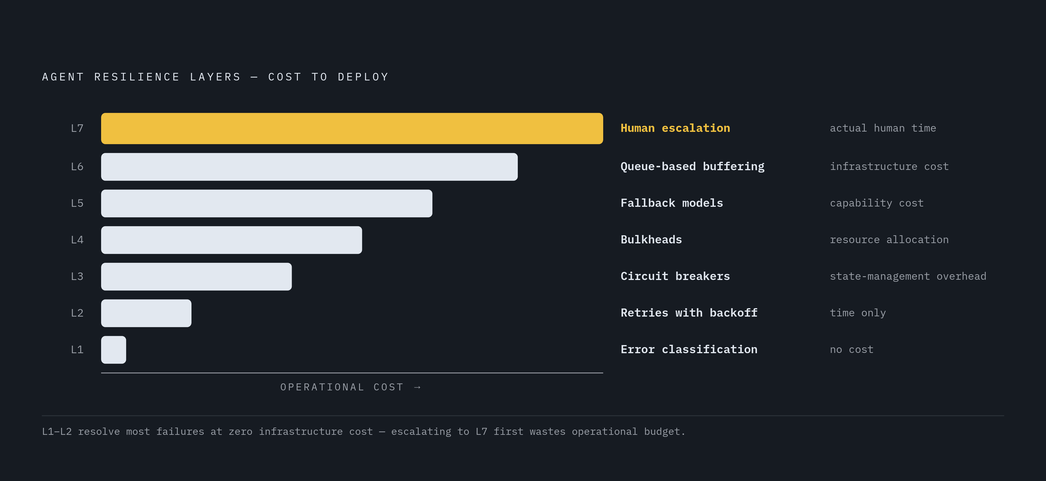 Diagram: The Seven-Layer Resilience Stack: Cheapest Fix First. Visualizes: Visualize the seven ordered layers of agent resilience as a ranked stack, from cheapest to most expensive.