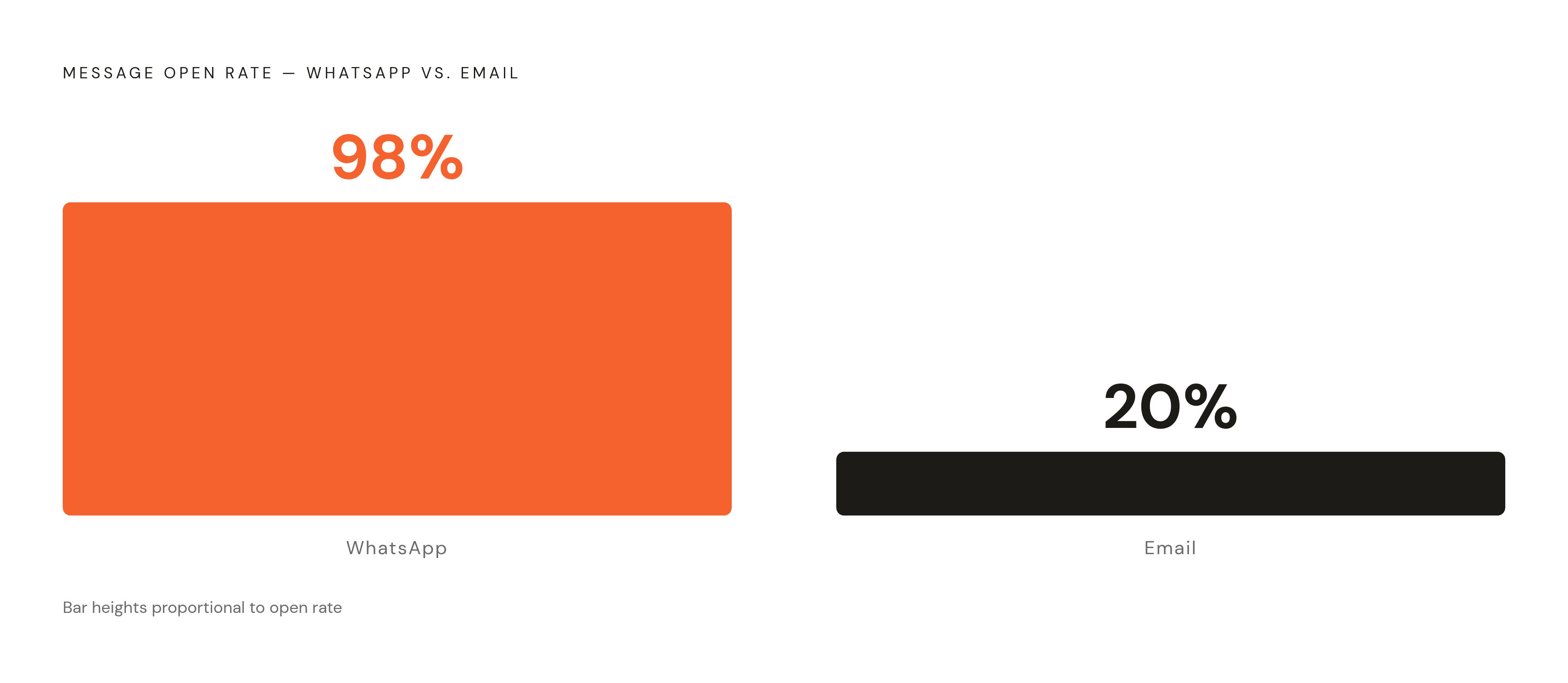 Diagram: WhatsApp vs. Email: The Engagement Gap. Visualizes: Show the stark contrast between WhatsApp message open rates (98%) and email open rates (~20%) as a magnitude comparison.