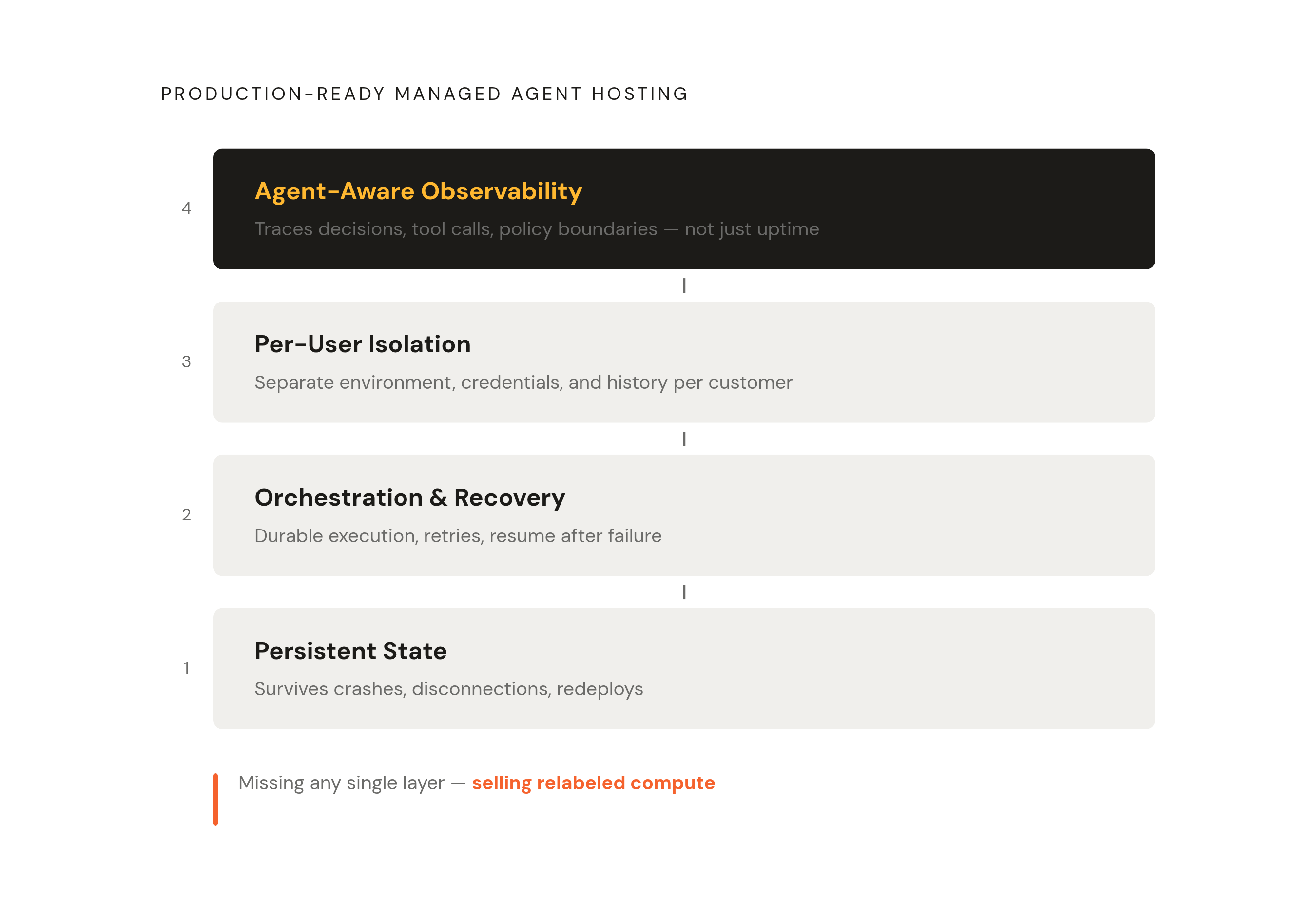 Diagram: The Four Non-Negotiable Layers of Agent Infrastructure. Visualizes: Visualize a vertical stack of four named layers that together define production-ready managed agent hosting.