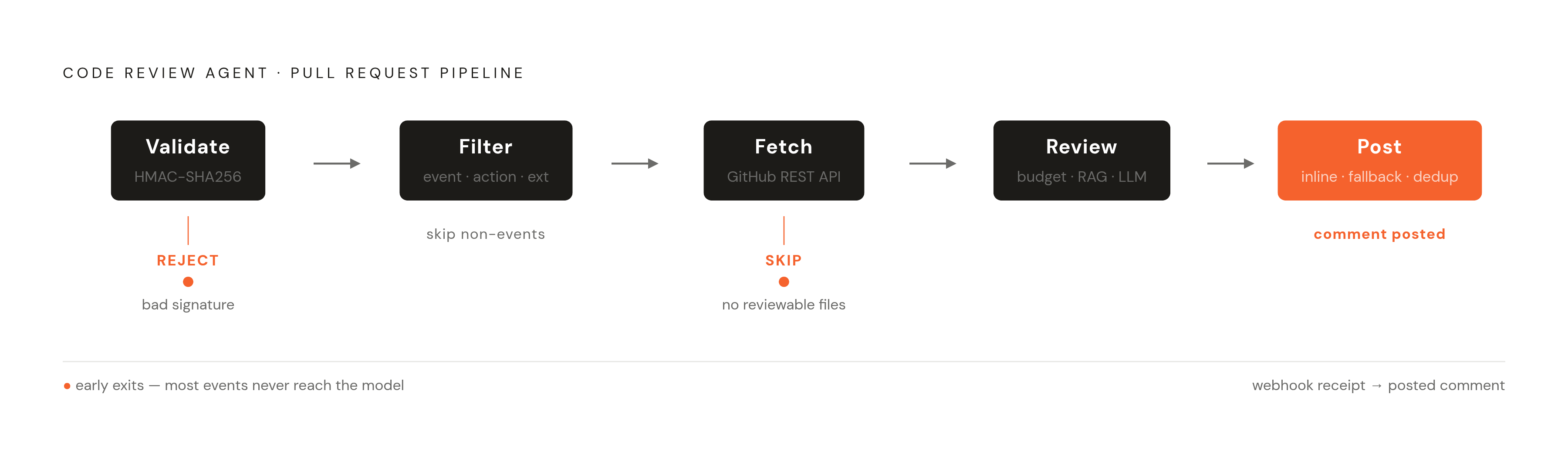 Diagram: From PR Event to Review Comment: The Five-Stage Pipeline. Visualizes: Visualize the sequential pipeline a code review agent runs through on every pull request event, from raw webhook receipt to posted comment.