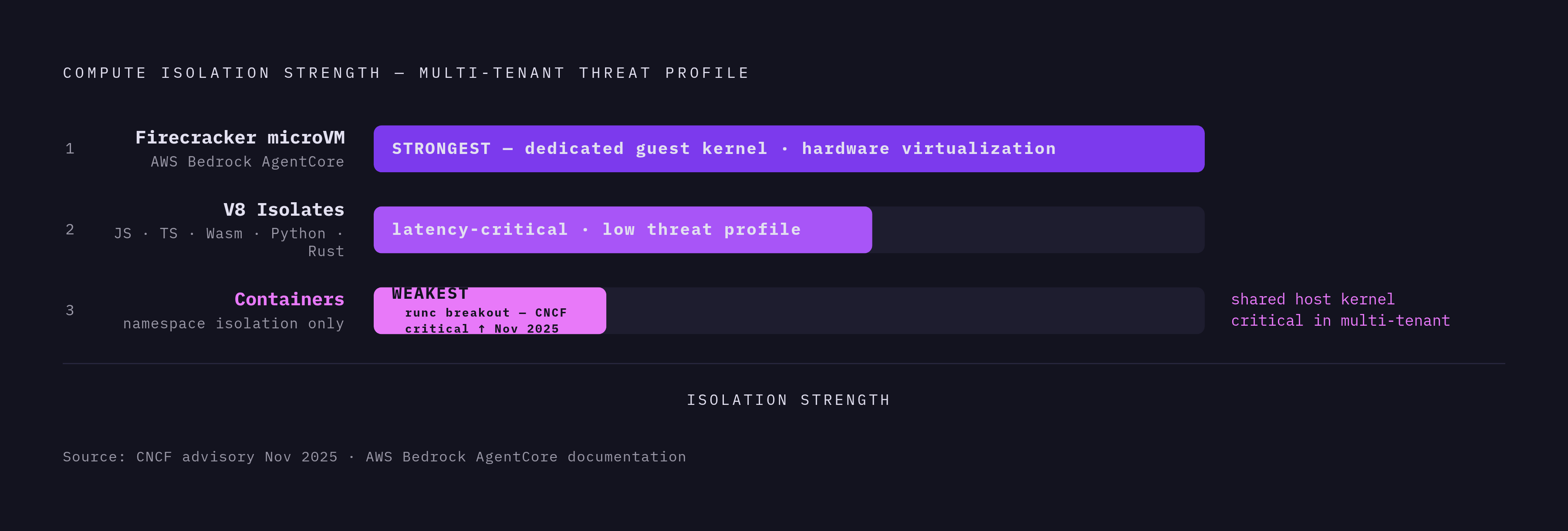 Diagram: Three Isolation Tiers for Agent Compute Sandboxing. Visualizes: Show a ranked hierarchy of three compute isolation technologies mapped to their threat levels, from strongest to weakest.