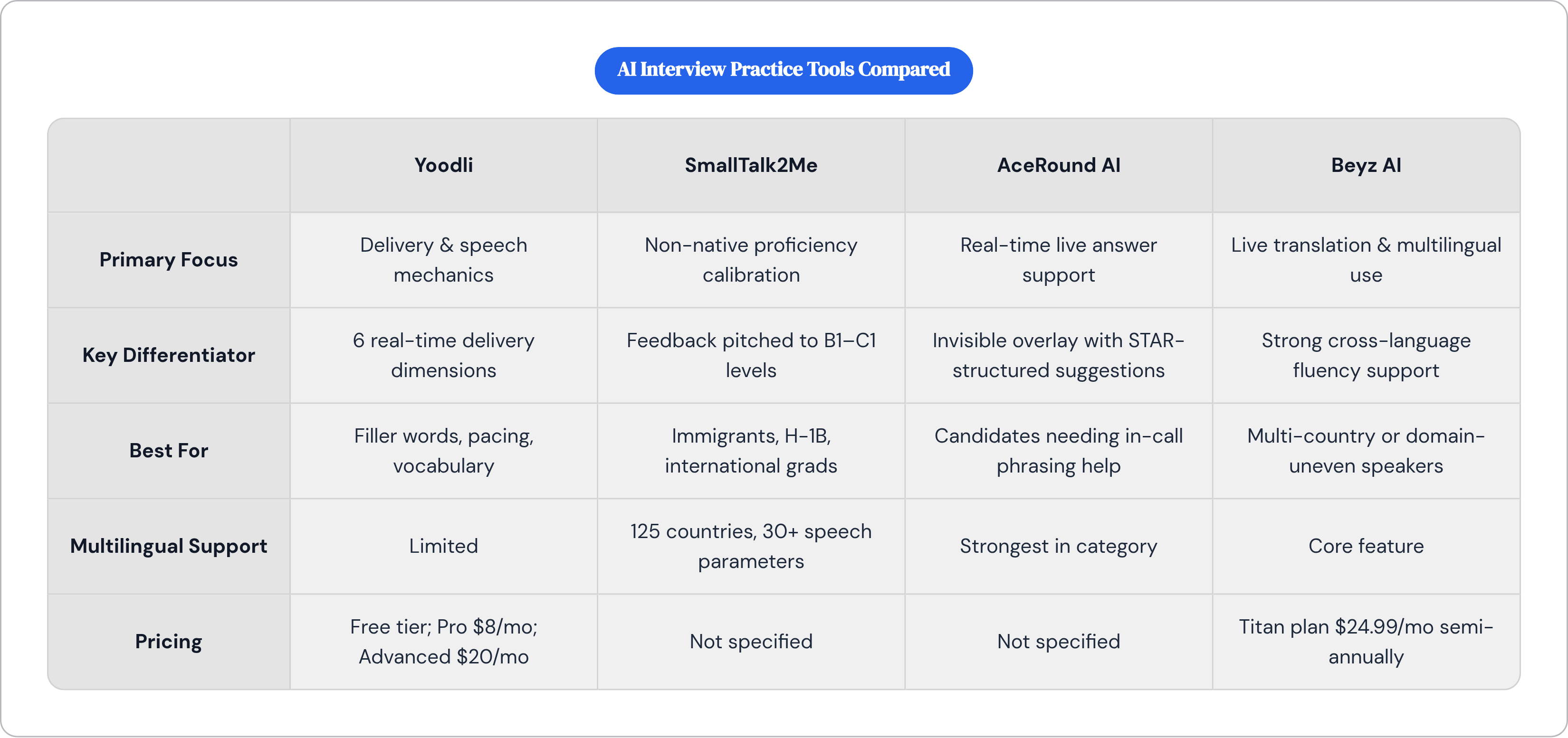 Table: AI Interview Practice Tools Compared. Compares Primary Focus, Key Differentiator, Best For, Multilingual Support, and 1 more by Yoodli, SmallTalk2Me, AceRound AI and Beyz AI.