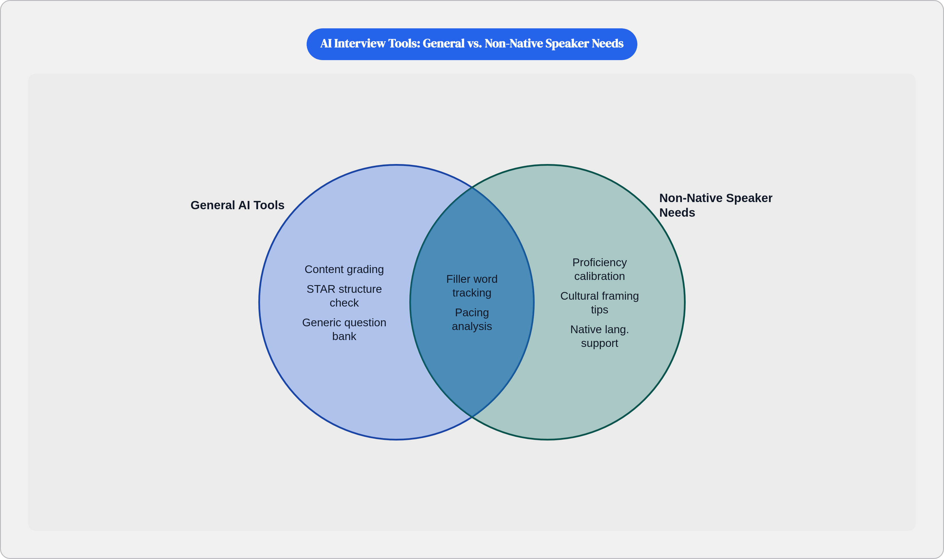 Venn diagram: AI Interview Tools: General vs. Non-Native Speaker Needs. Compares General AI Tools and Non-Native Speaker Needs; overlap: Shared Features.