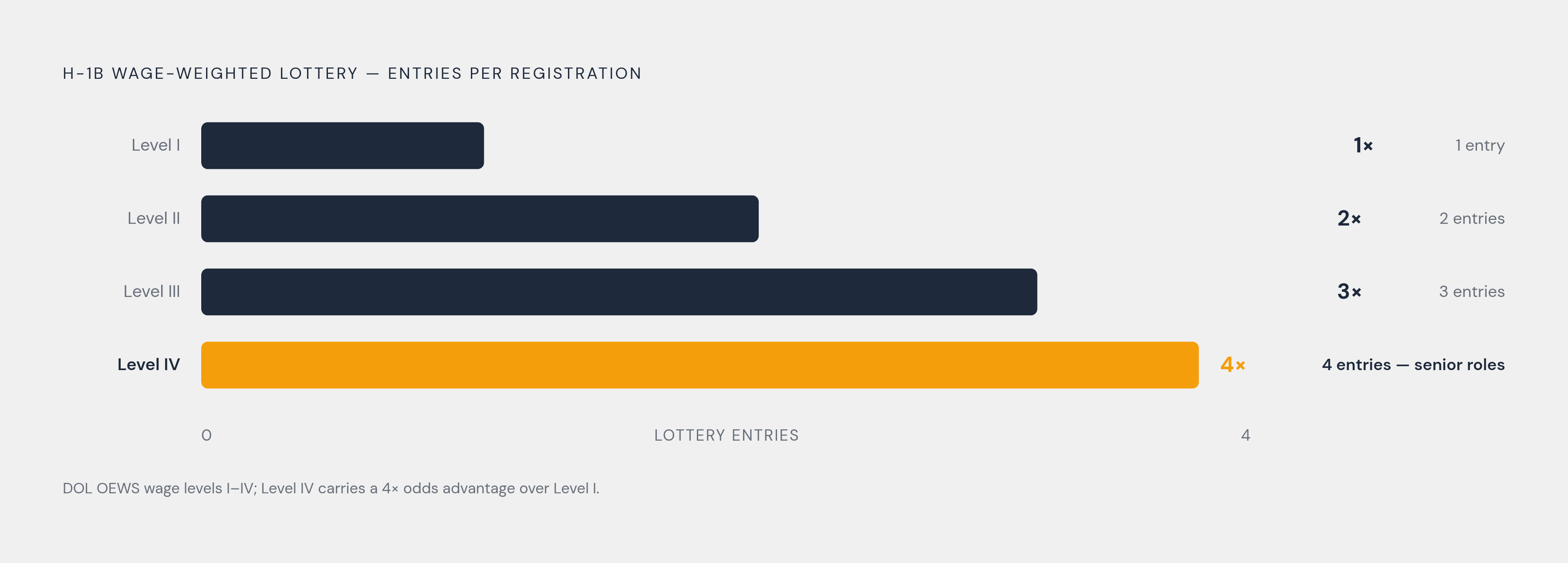 Diagram: Lottery Entries by OEWS Wage Level (Effective February 2026). Visualizes: Show how the wage-weighted H-1B lottery multiplies a registration's entries based on the Department of Labor's OEWS wage level assigned to the role.