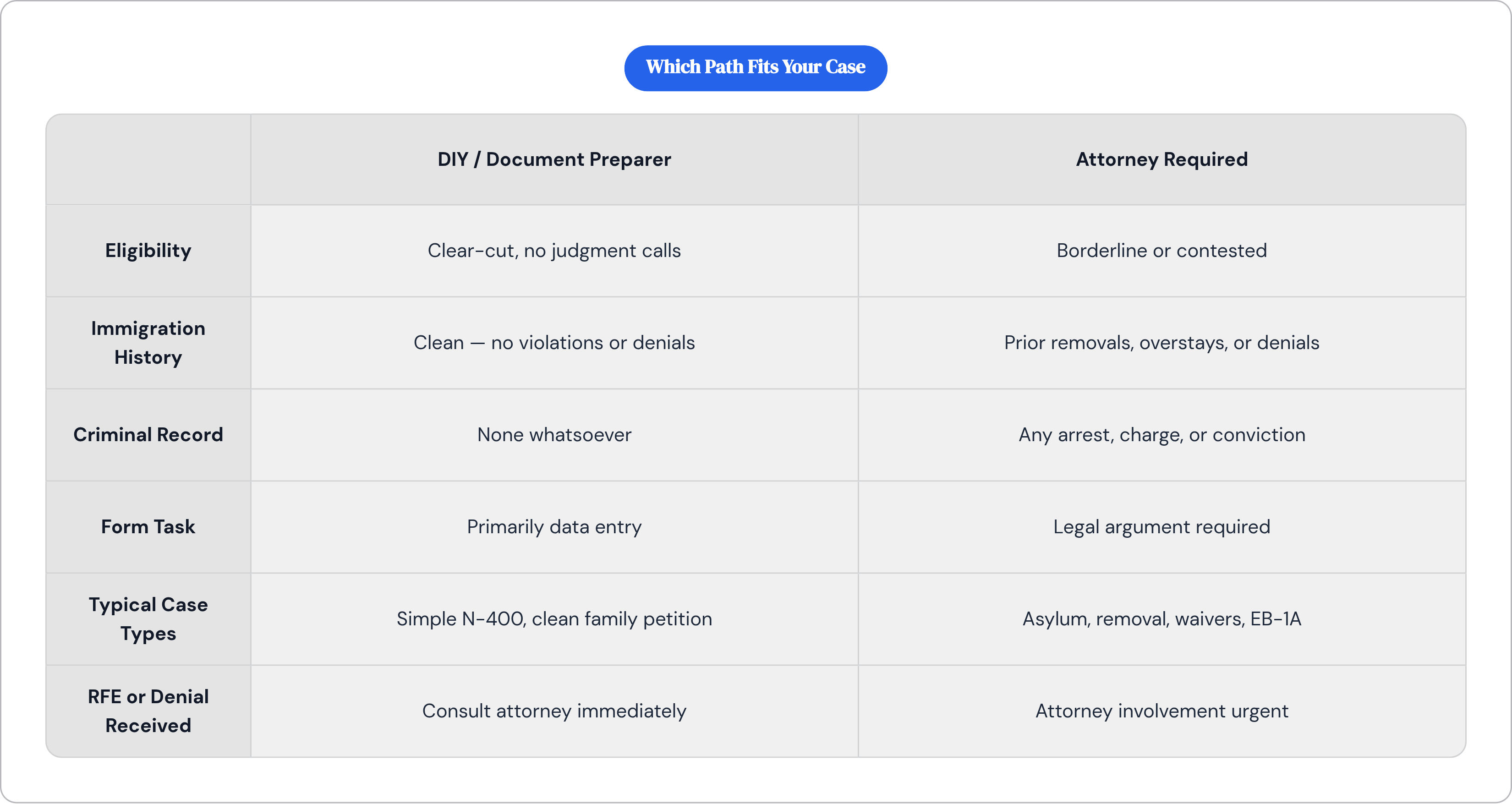 Table: Which Path Fits Your Case. Compares Eligibility, Immigration History, Criminal Record, Form Task, and 2 more by DIY / Document Preparer and Attorney Required.
