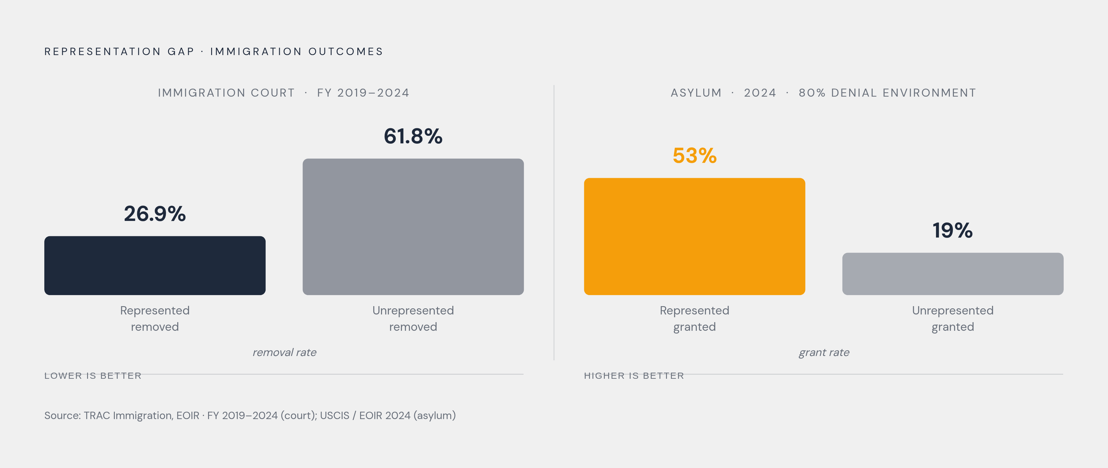 Diagram: Represented vs. Unrepresented: The Outcome Gap. Visualizes: Visualize the stark approval/removal disparity between represented and unrepresented immigrants across two case types.