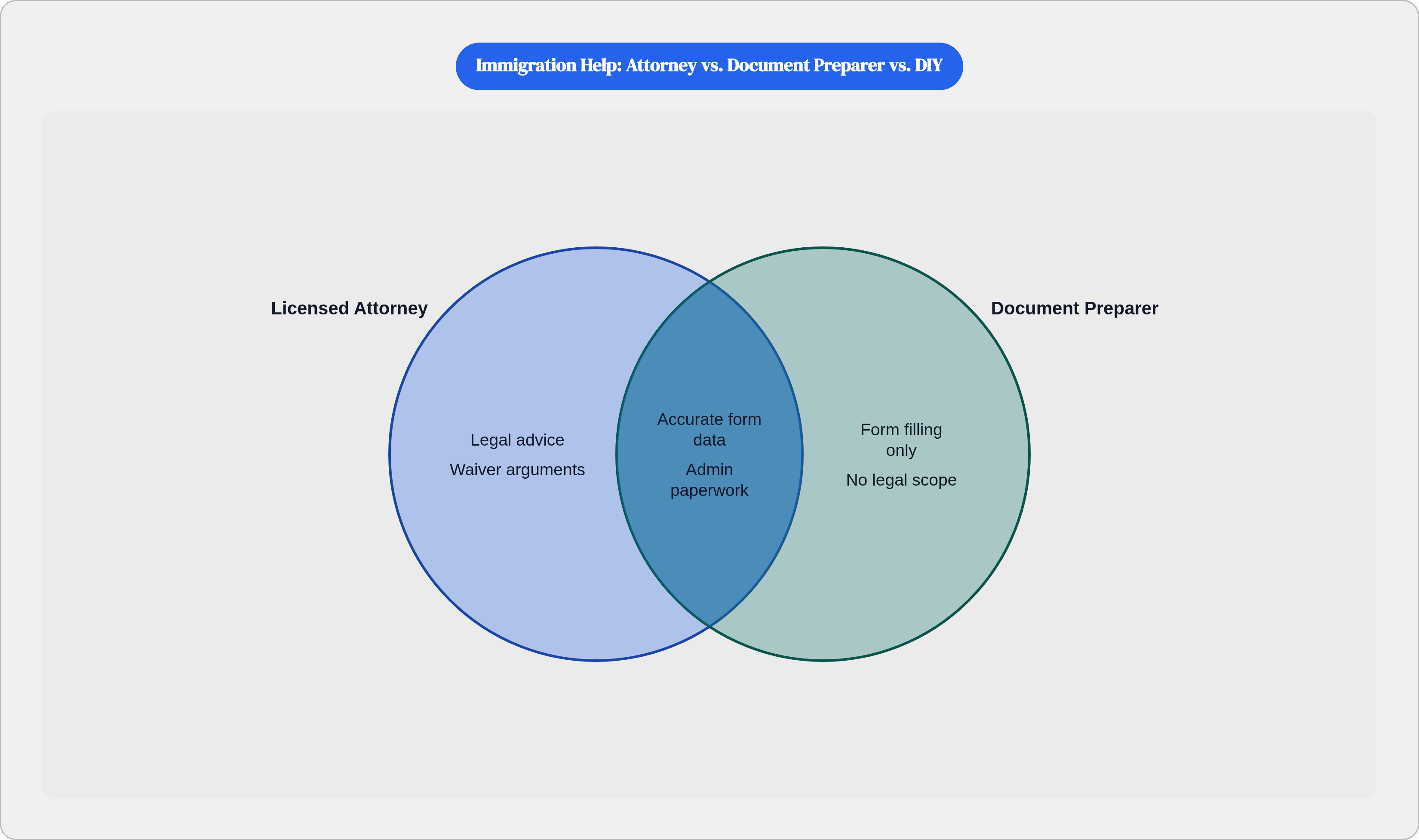 Venn diagram: Immigration Help: Attorney vs. Document Preparer vs. DIY. Compares Licensed Attorney and Document Preparer; overlap: Shared Tasks.