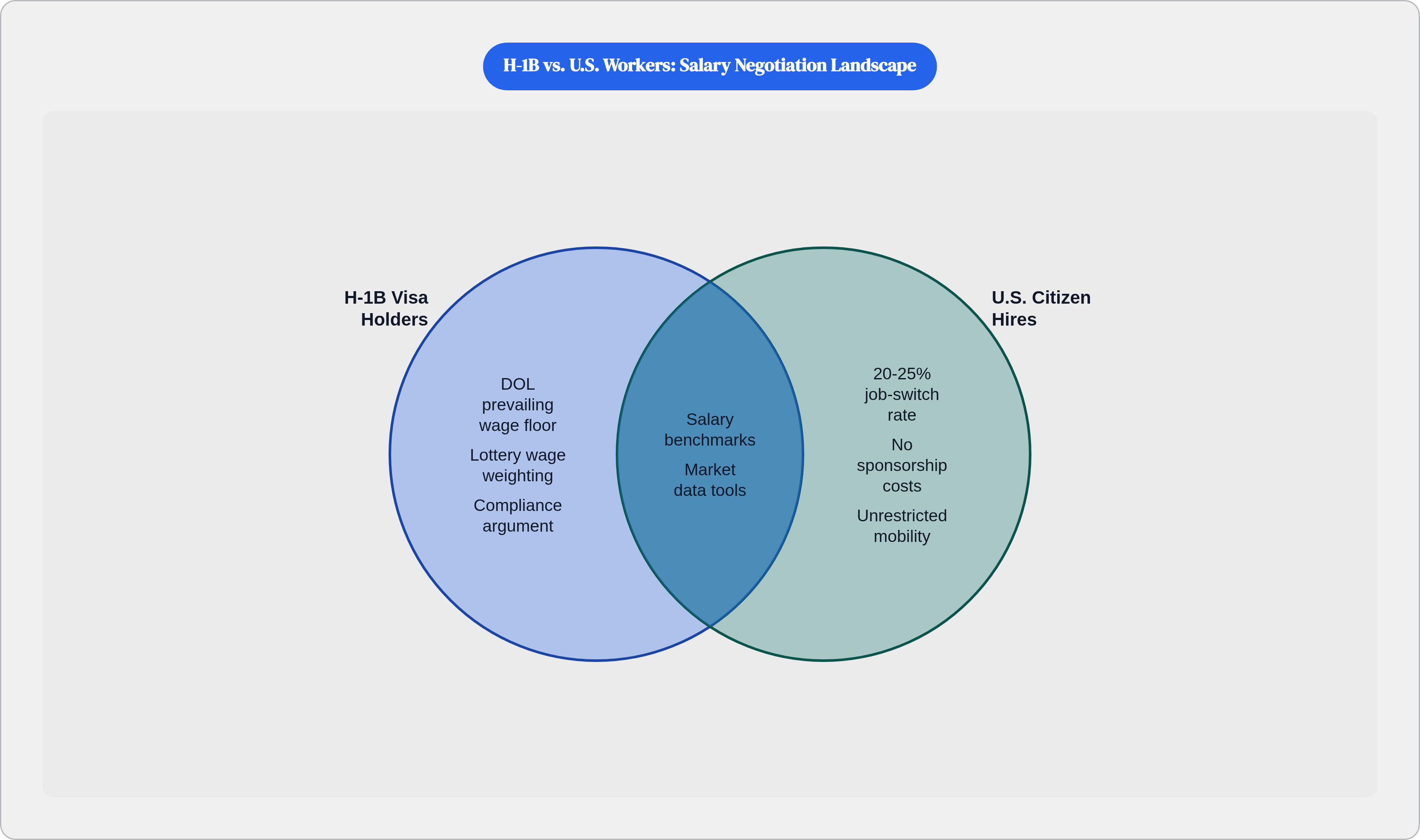 Venn diagram: H-1B vs. U.S. Workers: Salary Negotiation Landscape. Compares H-1B Visa Holders and U.S. Citizen Hires; overlap: Shared Resources.