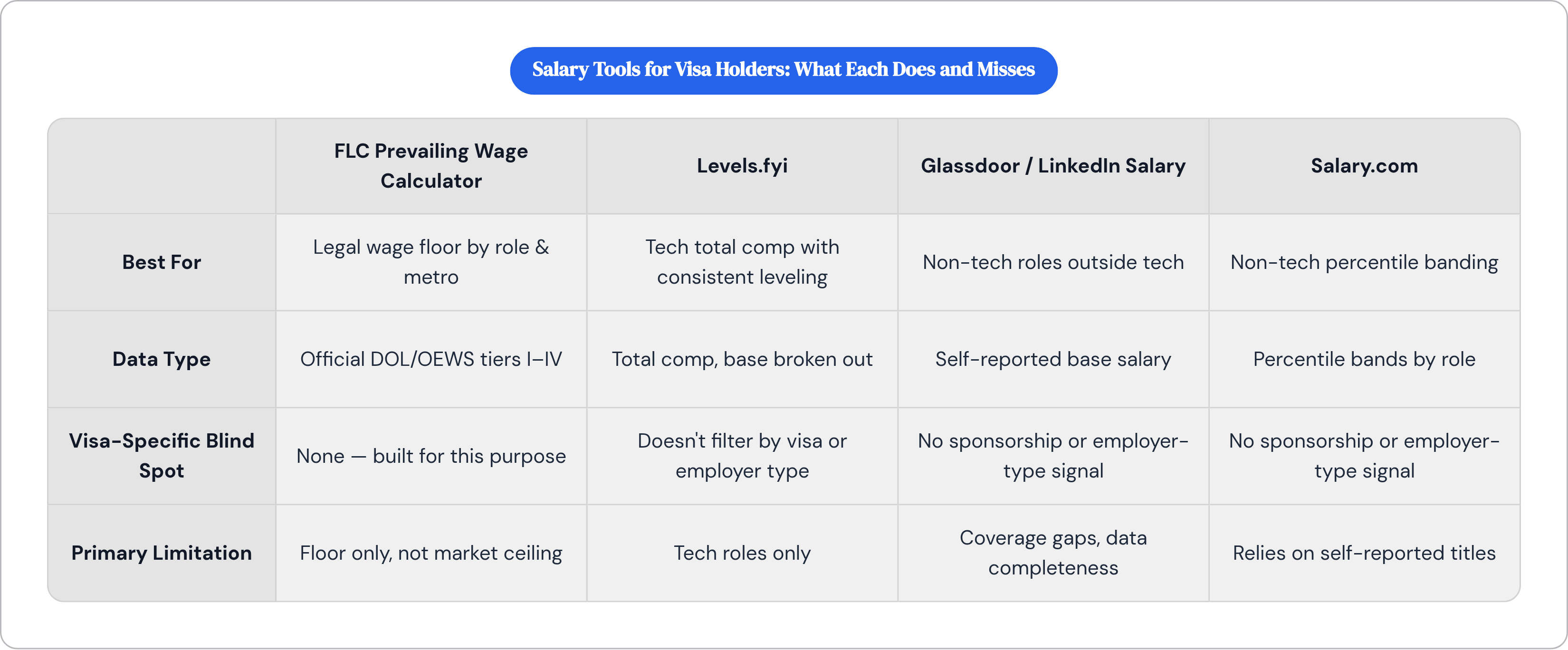 Table: Salary Tools for Visa Holders: What Each Does and Misses. Compares Best For, Data Type, Visa-Specific Blind Spot and Primary Limitation by FLC Prevailing Wage Calculator, Levels.fyi, Glassdoor / LinkedIn Salary and Salary.com.