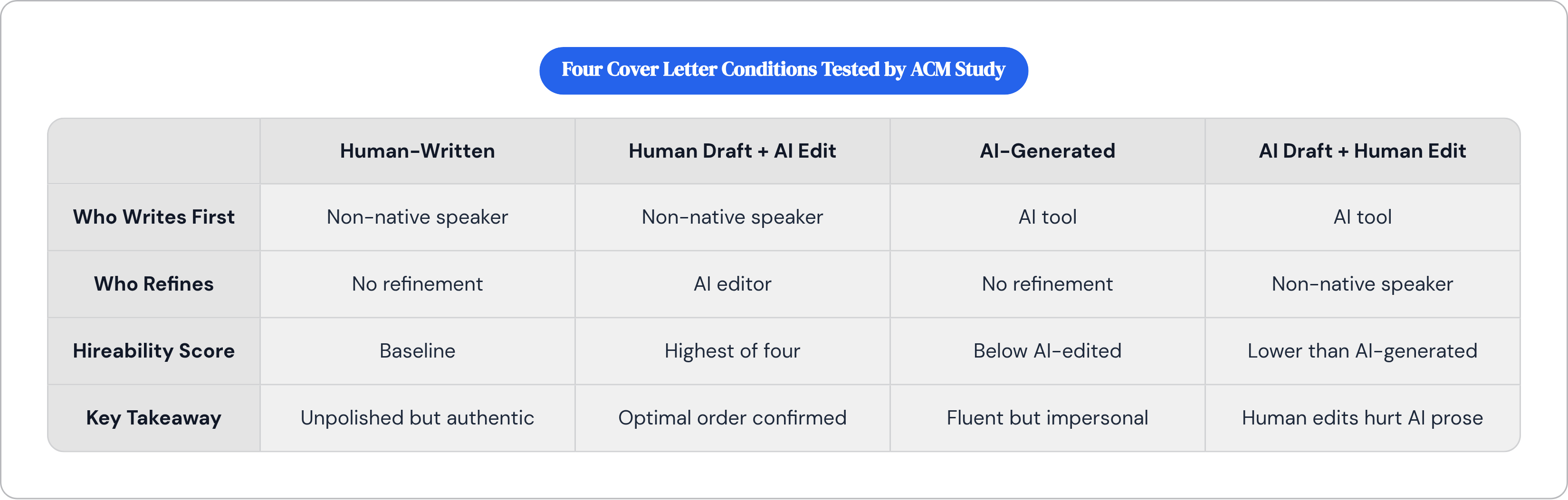Table: Four Cover Letter Conditions Tested by ACM Study. Compares Who Writes First, Who Refines, Hireability Score and Key Takeaway by Human-Written, Human Draft + AI Edit, AI-Generated and AI Draft + Human Edit.