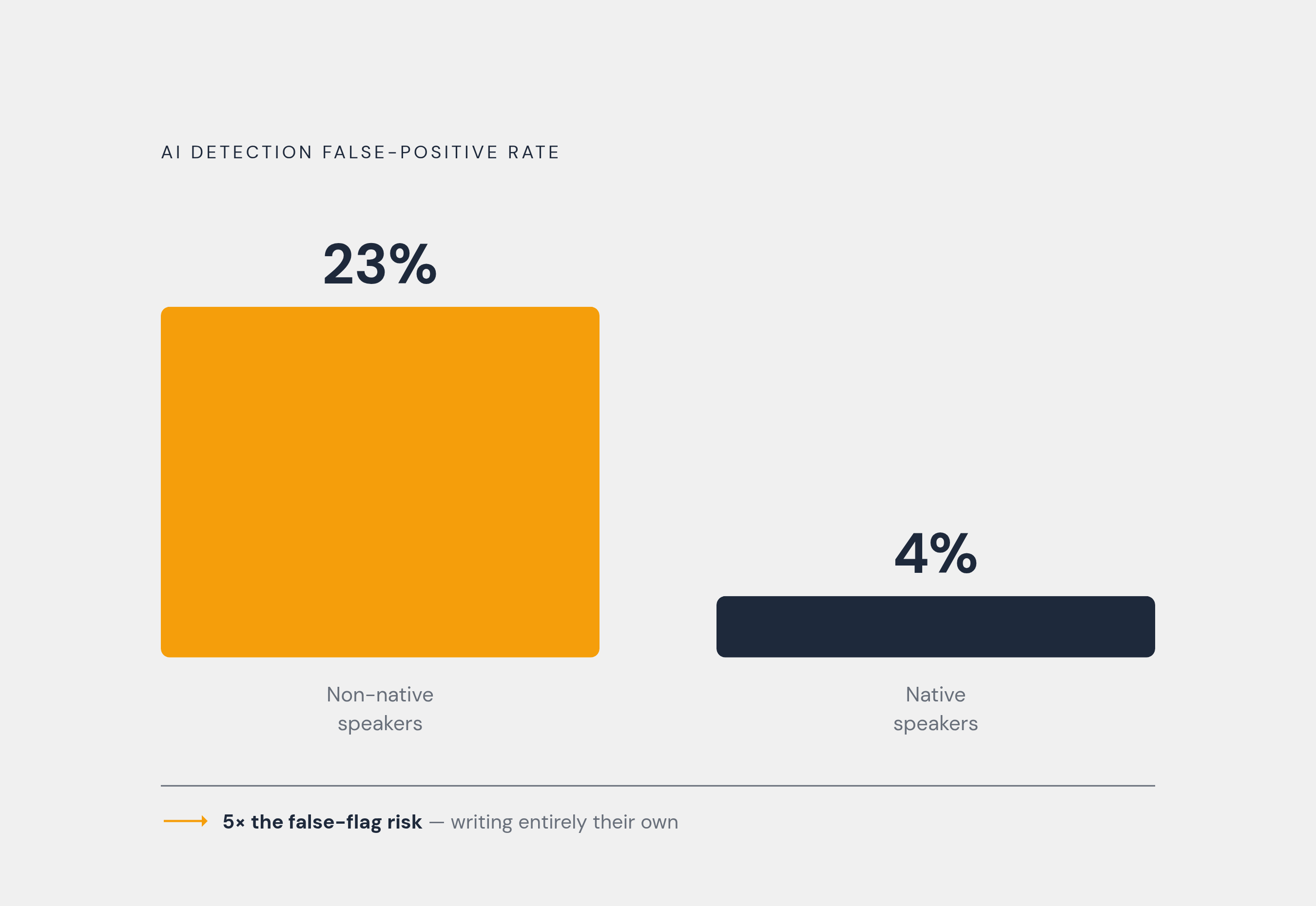Diagram: The False-Flag Gap: NNES vs. Native Speakers. Visualizes: Show the contrast between AI detection false-positive rates for non-native English speakers (23%) versus native English speakers (4%).