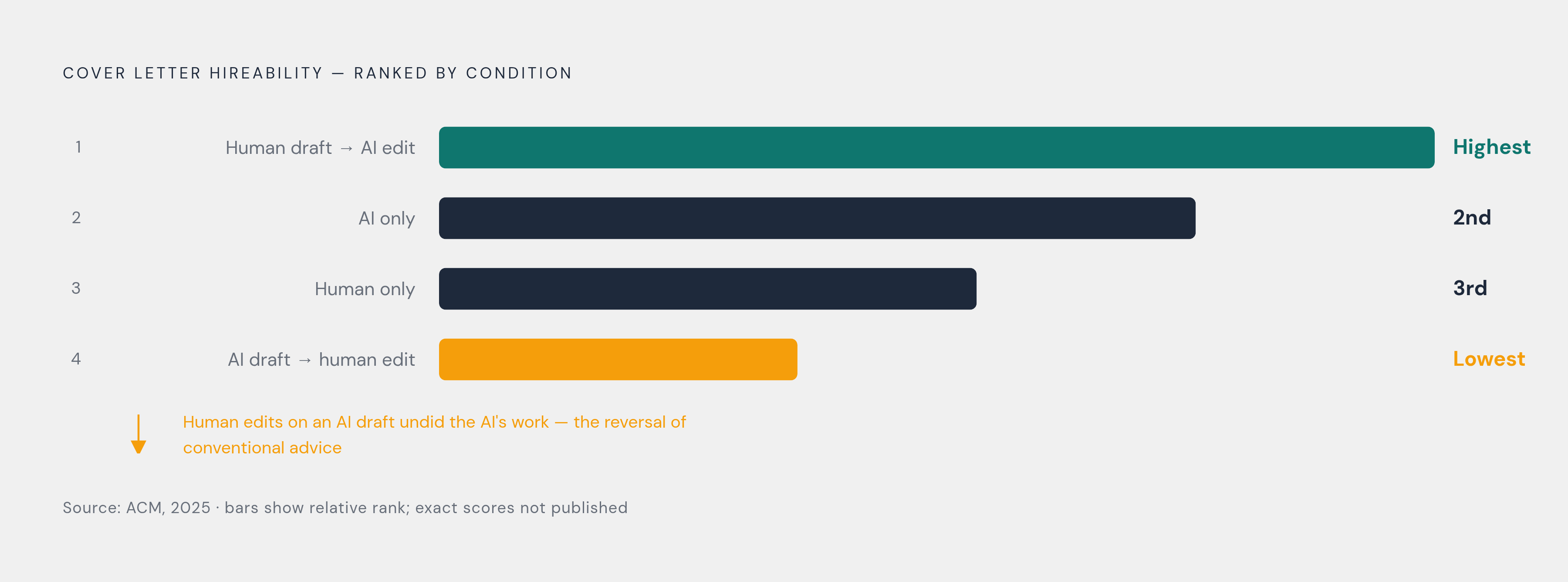 Diagram: Write First, Then Edit: The Only Order That Works. Visualizes: Visualize the four cover letter conditions tested in the 2025 ACM study and how they ranked by hireability scores.