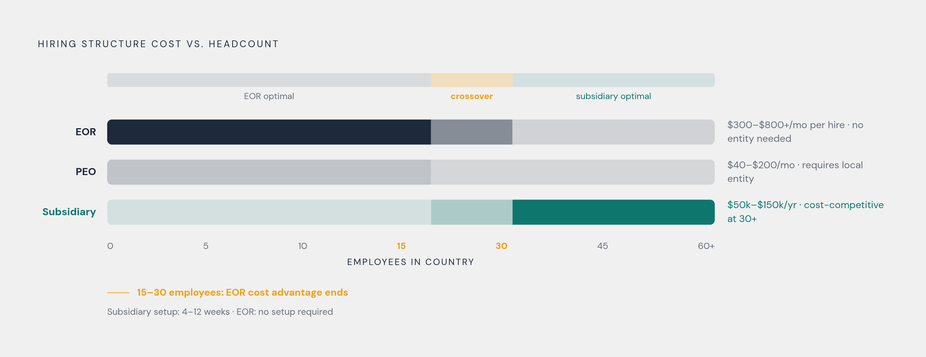 Diagram: EOR vs. PEO vs. Foreign Subsidiary: Cost and Fit at a Glance. Visualizes: Show three hiring structures on a single visual axis that captures when each model makes economic and legal sense.