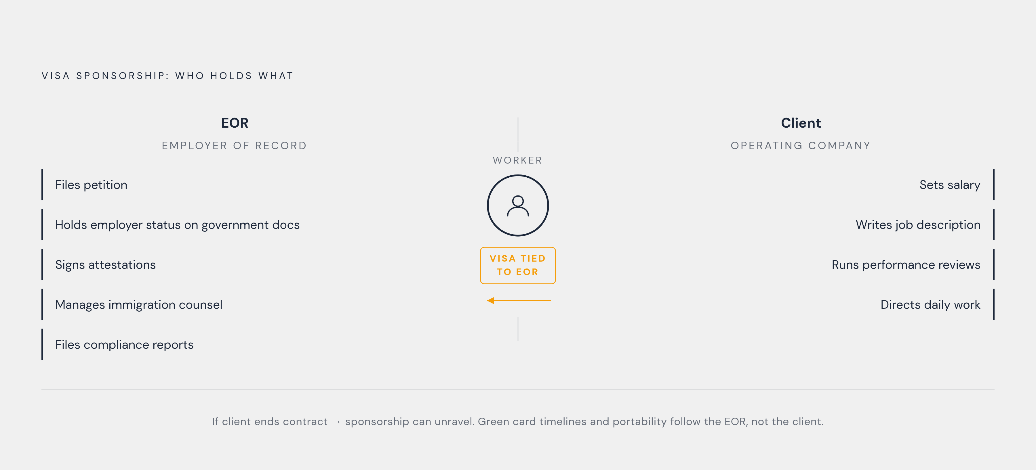 Diagram: What EOR Sponsorship Actually Looks Like: Who Owns What. Visualizes: Illustrate the split between the EOR and the client company in a sponsored-visa arrangement.