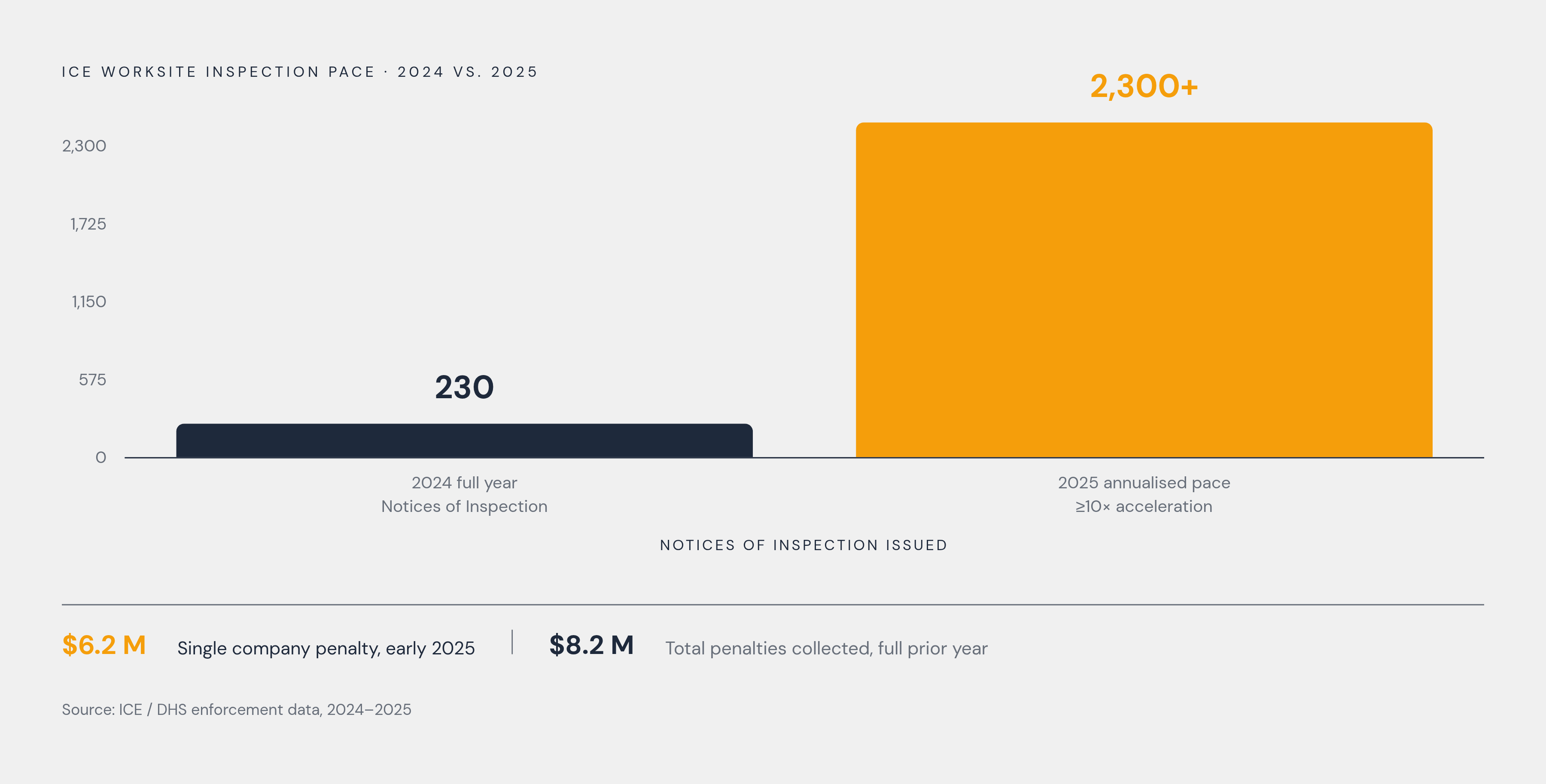 Diagram: I-9 Enforcement Has Accelerated Sharply in 2025. Visualizes: Visualize the enforcement escalation that makes manual I-9 compliance untenable.