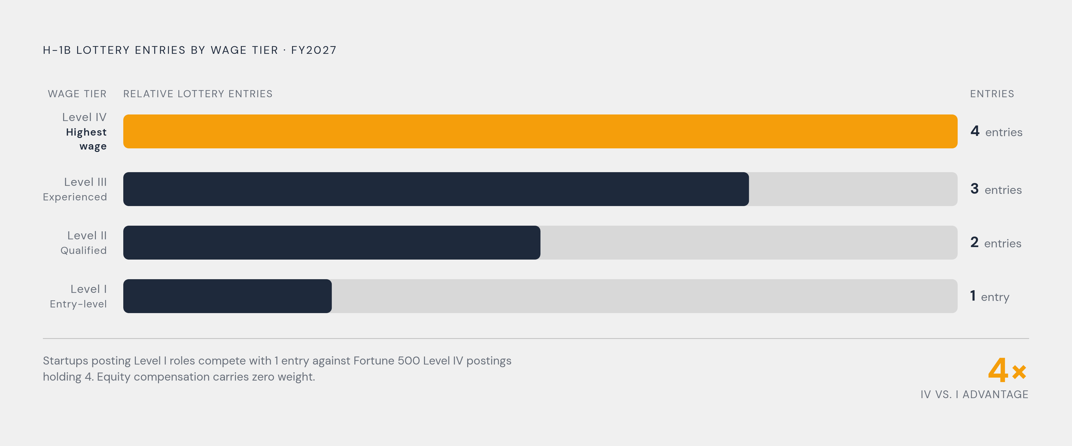 Diagram: H-1B Lottery Odds vs. Wage Level: What Startups Are Up Against. Visualizes: Show how the new wage-weighted H-1B lottery (effective February 27, 2026, governing FY2027 cap season) changes selection odds across wage tiers.