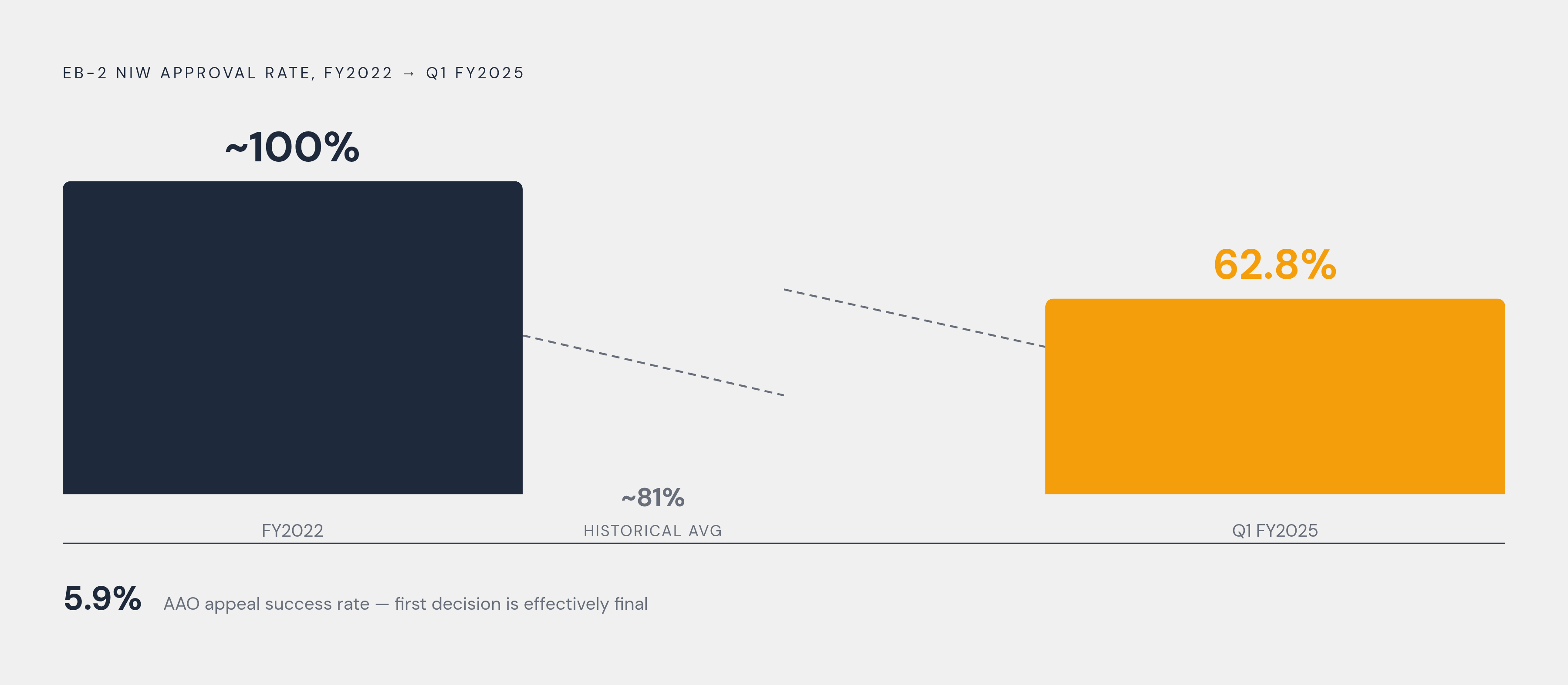 Diagram: NIW Approval Rate Collapse: From Near-Certainty to a Coin Flip. Visualizes: Show the sharp deterioration in EB-2 NIW approval rates over time as a stat-callout or minimal timeline with three anchor points: ~100% approval in FY2022, the…