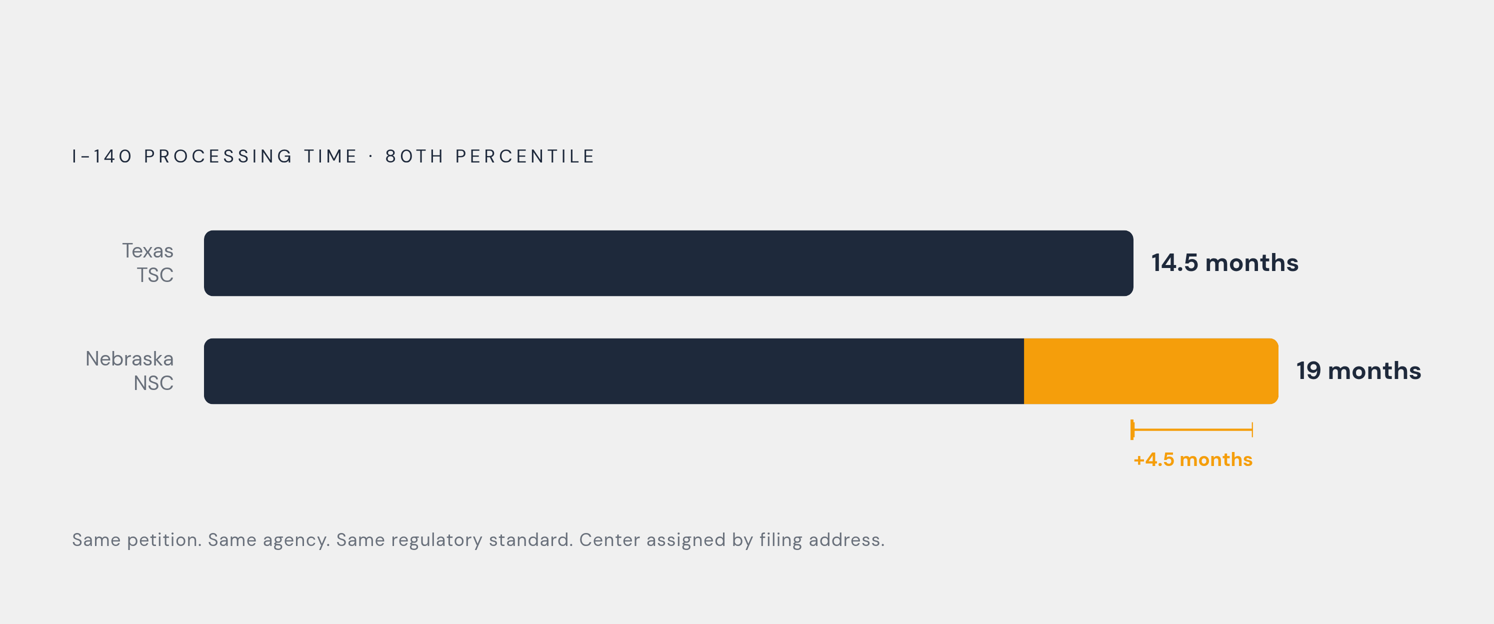 Diagram: Same Petition, 4.5 Months Apart: Nebraska vs. Texas. Visualizes: Visualize the processing time gap between the two USCIS service centers that handle all I-140 petitions: Texas reaches its 80th-percentile benchmark at ~14.5 months, Nebraska…