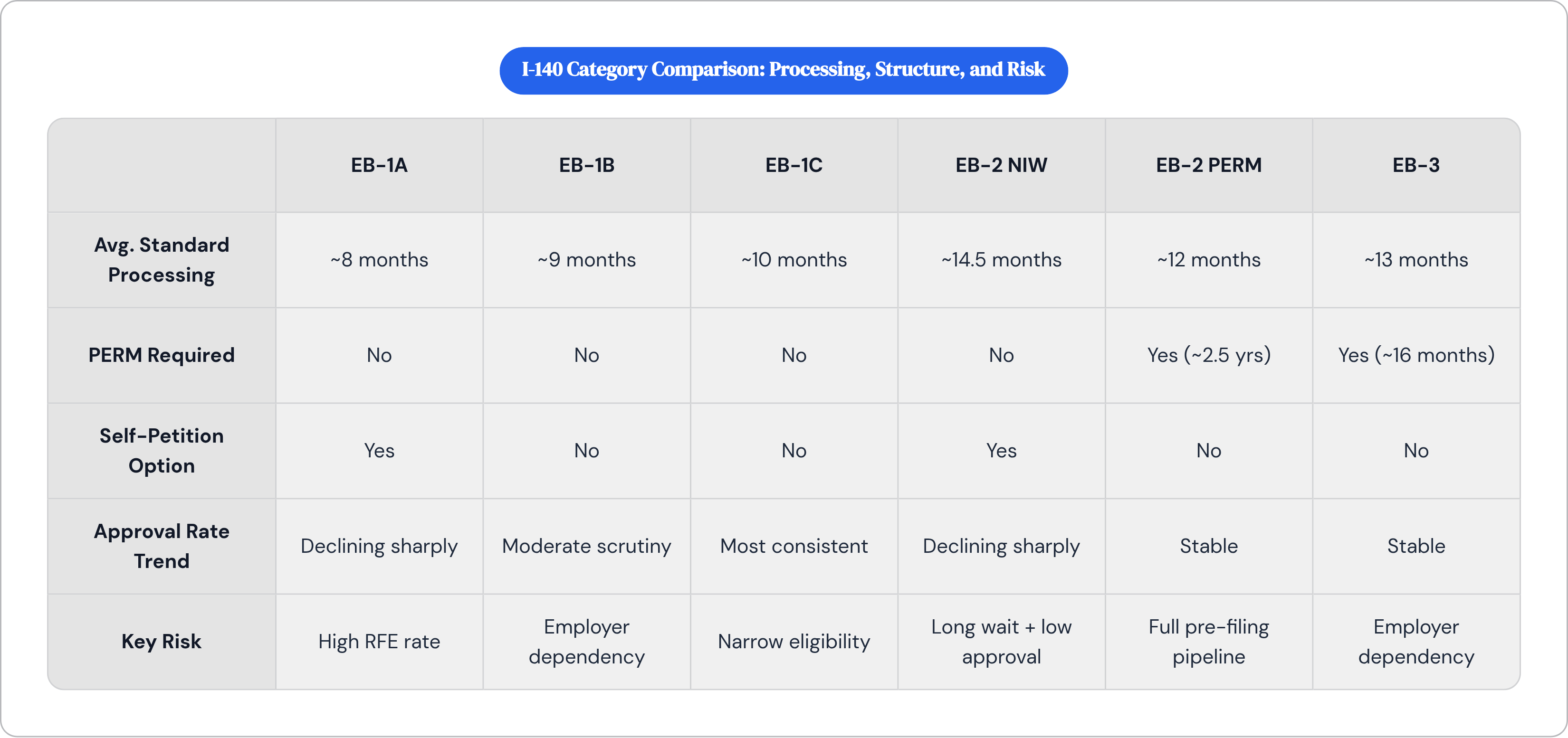 Table: I-140 Category Comparison: Processing, Structure, and Risk. Compares Avg. Standard Processing, PERM Required, Self-Petition Option, Approval Rate Trend, and 1 more by EB-1A, EB-1B, EB-1C, EB-2 NIW, and 2 more.