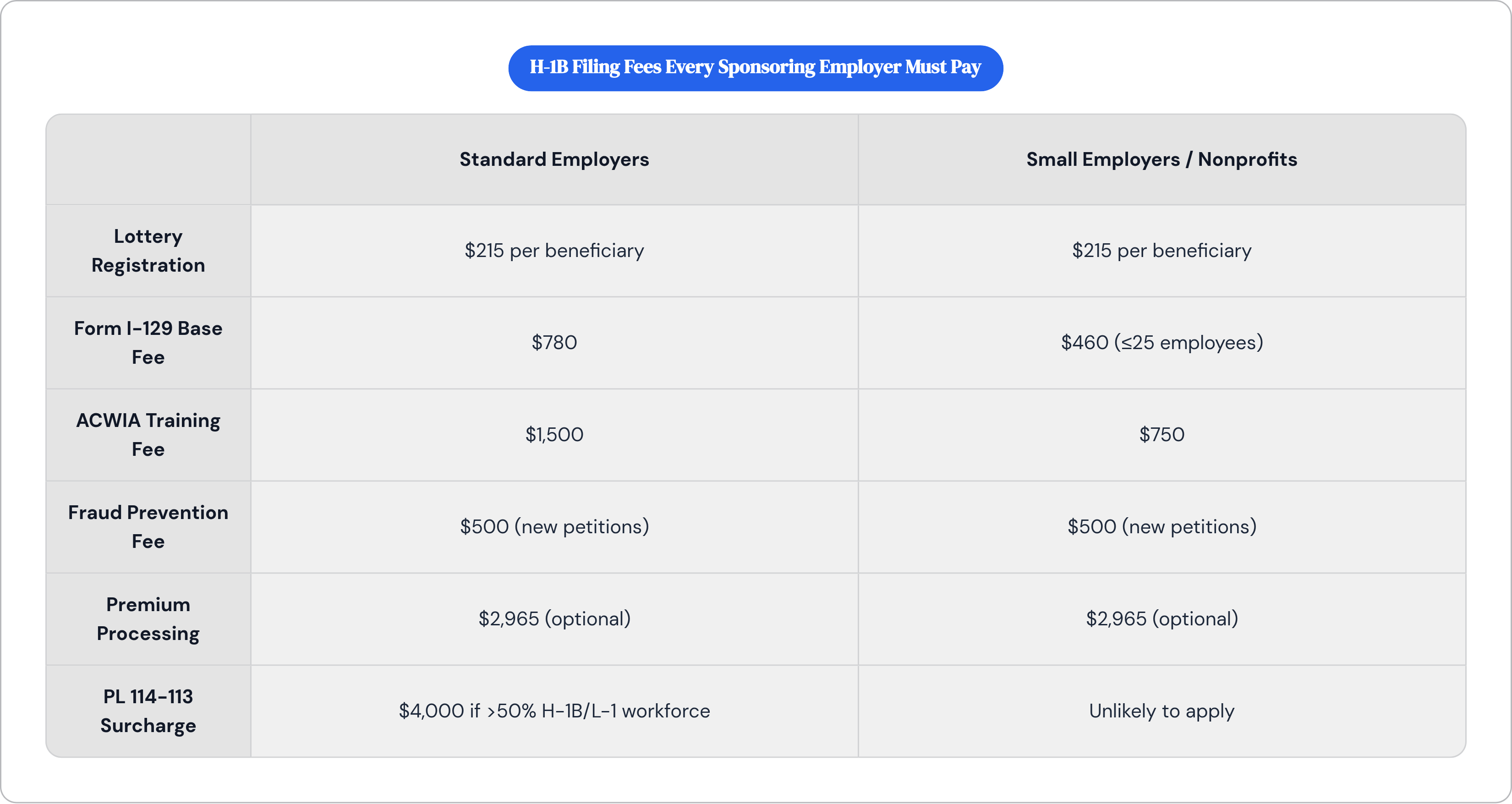 Table: H-1B Filing Fees Every Sponsoring Employer Must Pay. Compares Lottery Registration, Form I-129 Base Fee, ACWIA Training Fee, Fraud Prevention Fee, and 2 more by Standard Employers and Small Employers / Nonprofits.
